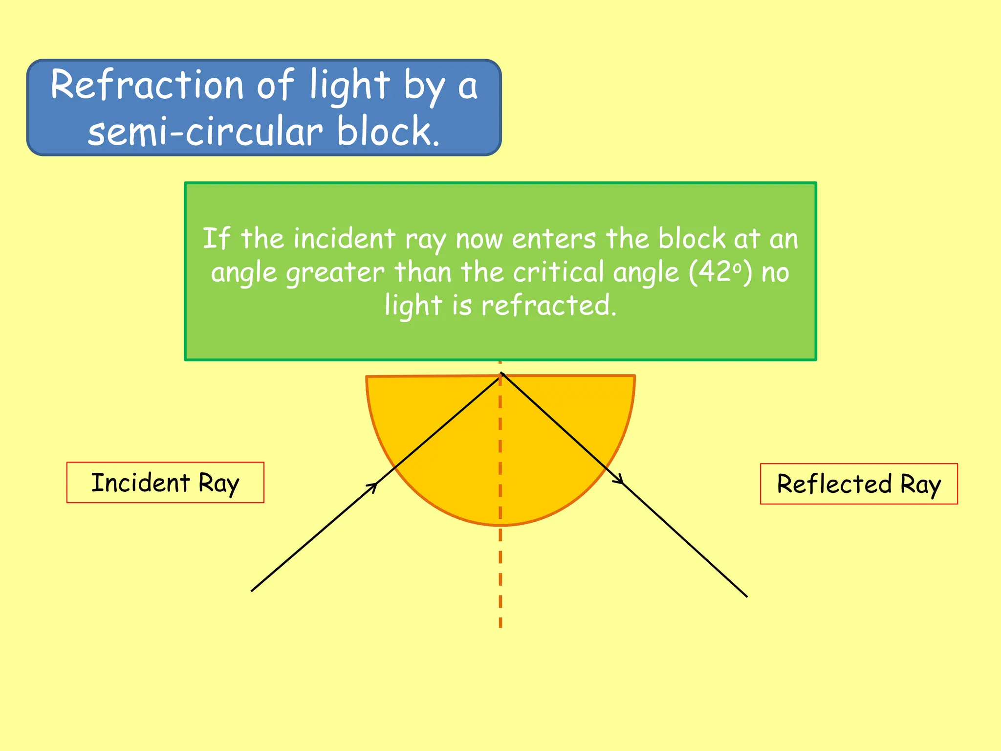 Refraction of light by a
semi-circular block.
Incident Ray Reflected Ray
If the incident ray now enters the block at an
angle greater than the critical angle (42o) no
light is refracted.
 