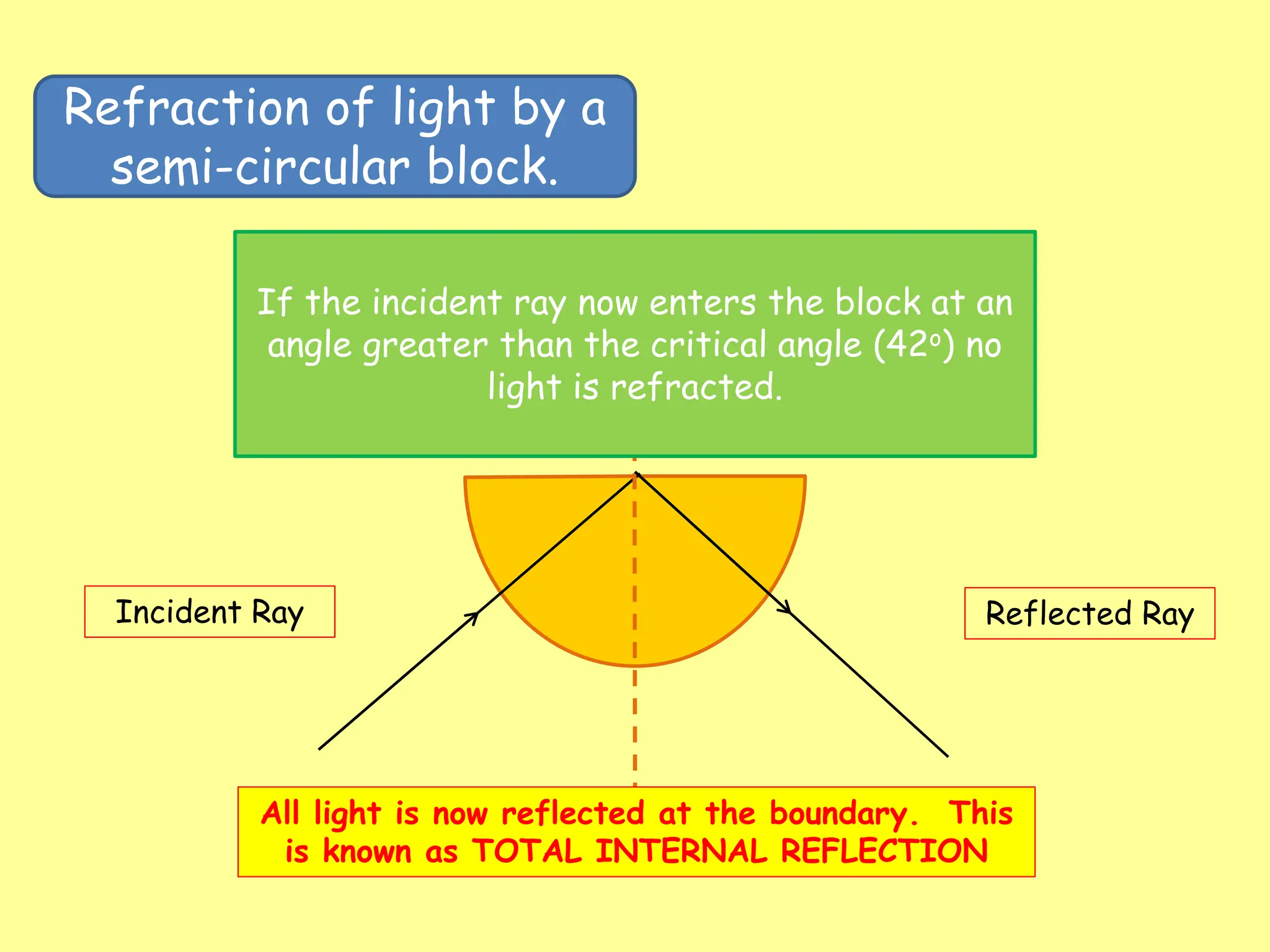 Refraction of light by a
semi-circular block.
Incident Ray Reflected Ray
If the incident ray now enters the block at an
angle greater than the critical angle (42o) no
light is refracted.
All light is now reflected at the boundary. This
is known as TOTAL INTERNAL REFLECTION
 