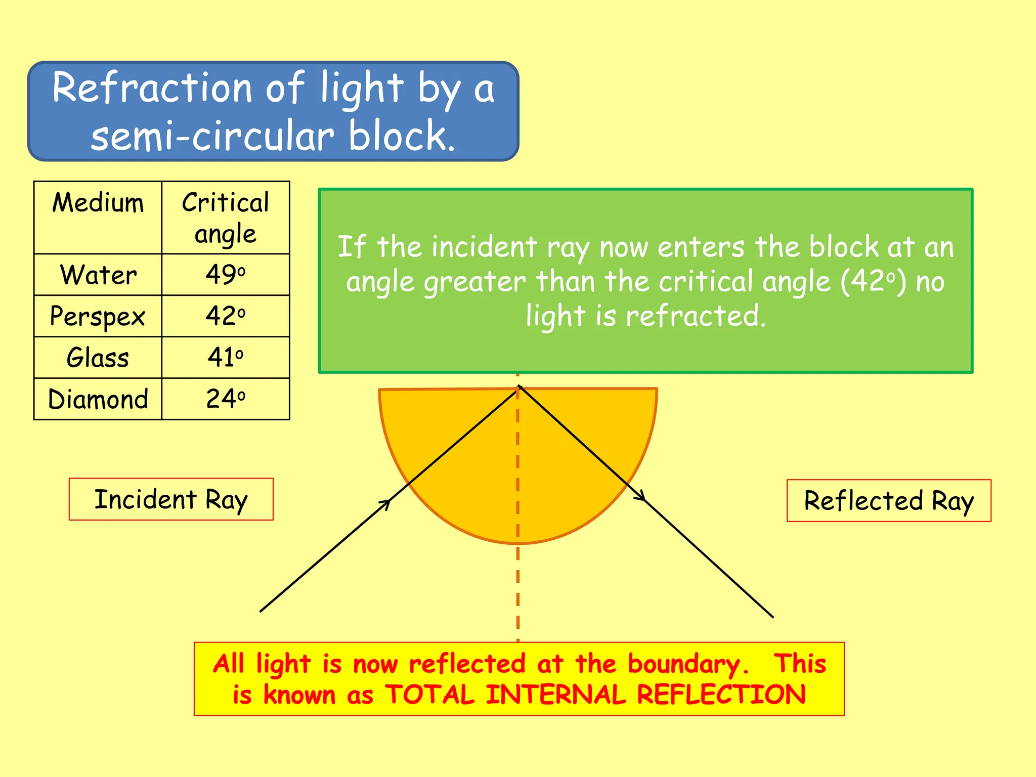 Refraction of light by a
semi-circular block.
Incident Ray Reflected Ray
If the incident ray now enters the block at an
angle greater than the critical angle (42o) no
light is refracted.
All light is now reflected at the boundary. This
is known as TOTAL INTERNAL REFLECTION
Medium Critical
angle
Water 49o
Perspex 42o
Glass 41o
Diamond 24o
 