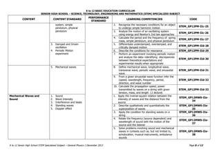 K to 12 BASIC EDUCATION CURRICULUM
SENIOR HIGH SCHOOL – SCIENCE, TECHNOLOGY, ENGINEERING AND MATHEMATICS (STEM) SPECIALIZED SUBJECT
K to 12 Senior High School STEM Specialized Subject – General Physics 1 December 2013 Page 8 of 12
CONTENT CONTENT STANDARD
PERFORMANCE
STANDARD
LEARNING COMPETENCIES CODE
system, simple
pendulum, physical
pendulum
2. Recognize the necessary conditions for an object
to undergo simple harmonic motion
STEM_GP12PM-IIc-25
3. Analyze the motion of an oscillating system
using energy and Newton’s 2nd law approaches
STEM_GP12PM-IIc-26
4. Calculate the period and the frequency of spring
mass, simple pendulum, and physical pendulum
STEM_GP12PM-IIc-27
3. Damped and Driven
oscillation
4. Periodic Motion
experiment
5. Differentiate underdamped, overdamped, and
critically damped motion
STEM_GP12PM-IId-28
6. Describe the conditions for resonance STEM_GP12PM-IId-29
7. Perform an experiment involving periodic motion
and analyze the data—identifying discrepancies
between theoretical expectations and
experimental results when appropriate
STEM_GP12PM-IId-30
5. Mechanical waves 8. Define mechanical wave, longitudinal wave,
transverse wave, periodic wave, and sinusoidal
wave
STEM_GP12PM-IId-31
9. From a given sinusoidal wave function infer the
(speed, wavelength, frequency, period,
direction, and wave number
STEM_GP12PM-IId-32
10. Calculate the propagation speed, power
transmitted by waves on a string with given
tension, mass, and length (1 lecture)
STEM_GP12PM-IId-33
Mechanical Waves and
Sound
1. Sound
2. Wave Intensity
3. Interference and beats
4. Standing waves
5. Doppler effect
1. Apply the inverse-square relation between the
intensity of waves and the distance from the
source
STEM_GP12MWS-IIe-
34
2. Describe qualitatively and quantitatively the
superposition of waves
STEM_GP12MWS-IIe-
35
3. Apply the condition for standing waves on a
string
STEM_GP12MWS-IIe-
36
4. Relate the frequency (source dependent) and
wavelength of sound with the motion of the
source and the listener
STEM_GP12MWS-IIe-
37
5. Solve problems involving sound and mechanical
waves in contexts such as, but not limited to,
echolocation, musical instruments, ambulance
sounds
STEM_GP12MWS-IIe-
38
 