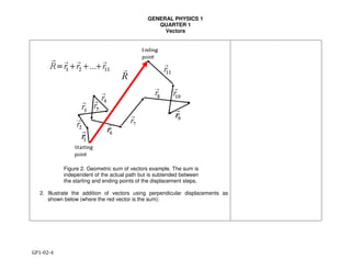 GENERAL PHYSICS 1
QUARTER 1
Vectors
GP1-02-4
Figure 2. Geometric sum of vectors example. The sum is
independent of the actual path but is subtended between
the starting and ending points of the displacement steps.
2. Illustrate the addition of vectors using perpendicular displacements as
shown below (where the red vector is the sum):
 