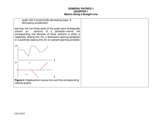 GENERAL PHYSICS 1
QUARTER 1
Motion Along a Straight Line
GP1-04-8
- graph with monotonically decreasing slope !
decreasing acceleration
warning: the non-linear parts of the graph were strategically
chosen as sections of a parabola—hence the
corresponding first derivate of these sections is either a
negatively sloping line (for a downward opening parabola)
or a positively sloping line (for an upward opening parabola)
Figure 4. Displacement versus time and the corresponding
velocity graphs.
 