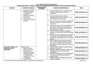 K to 12 BASIC EDUCATION CURRICULUM
SENIOR HIGH SCHOOL – SCIENCE, TECHNOLOGY, ENGINEERING AND MATHEMATICS (STEM) SPECIALIZED SUBJECT
K to 12 Senior High School STEM Specialized Subject – General Physics 1 December 2013 Page 2 of 12
CONTENT CONTENT STANDARD
PERFORMANCE
STANDARD
LEARNING COMPETENCIES CODE
instantaneous velocity
2. Average acceleration,
and instantaneous
acceleration
3. Uniformly accelerated
linear motion
4. Free-fall motion
5. 1D Uniform Acceleration
Problems
2. Recognize whether or not a physical situation
involves constant velocity or constant
acceleration
STEM_GP12KIN-Ib-13
3. Interpret displacement and velocity,
respectively, as areas under velocity vs. time
and acceleration vs. time curves
STEM_GP12KIN-Ib-14
4. Interpret velocity and acceleration, respectively,
as slopes of position vs. time and velocity vs.
time curves
STEM_GP12KIN-Ib-15
5. Construct velocity vs. time and acceleration vs.
time graphs, respectively, corresponding to a
given position vs. time-graph and velocity vs.
time graph and vice versa
STEM_GP12KIN-Ib-16
6. Solve for unknown quantities in equations
involving one-dimensional uniformly accelerated
motion
STEM_GP12KIN-Ib-17
7. Use the fact that the magnitude of acceleration
due to gravity on the Earth’s surface is nearly
constant and approximately 9.8 m/s2
in free-fall
problems
STEM_GP12KIN-Ib-18
8. Solve problems involving one-dimensional
motion with constant acceleration in contexts
such as, but not limited to, the “tail-gating
phenomenon”, pursuit, rocket launch, and free-
fall problems
STEM_GP12KIN-Ib-19
Kinematics: Motion in 2-
Dimensions and 3-
Dimensions
Relative motion
1. Position, distance,
displacement, speed,
average velocity,
instantaneous velocity,
average acceleration,
and instantaneous
acceleration in 2- and
3- dimensions
2. Projectile motion
1. Describe motion using the concept of relative
velocities in 1D and 2D
STEM_GP12KIN-Ic-20
2. Extend the definition of position, velocity, and
acceleration to 2D and 3D using vector
representation
STEM_GP12KIN-Ic-21
3. Deduce the consequences of the independence
of vertical and horizontal components of
projectile motion
STEM_GP12KIN-Ic-22
4. Calculate range, time of flight, and maximum
heights of projectiles
STEM_GP12KIN-Ic-23
 