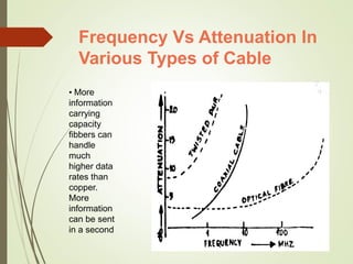 Frequency Vs Attenuation In
Various Types of Cable
• More
information
carrying
capacity
fibbers can
handle
much
higher data
rates than
copper.
More
information
can be sent
in a second
 