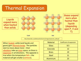 Thermal Expansion
http://www.bbc.co.uk/bitesize/ks3/science/images/expansion_solids.gif
When heated, solids (and liquids and
gases) gain thermal energy. The particles
start to move about more – their
vibrations take up more space, so there is
expansion in all directions. The opposite is
true when the temperature falls – the
material will get smaller (contract).
Material Coefficient of expansion
Glass 8.5
Concrete 12
Brass 19
Steel 11
Aluminium 23
Liquids
expand more
when heated
than solids.
Gases expand
more when
heated than
liquids
(depending
upon P, V and
T)
 