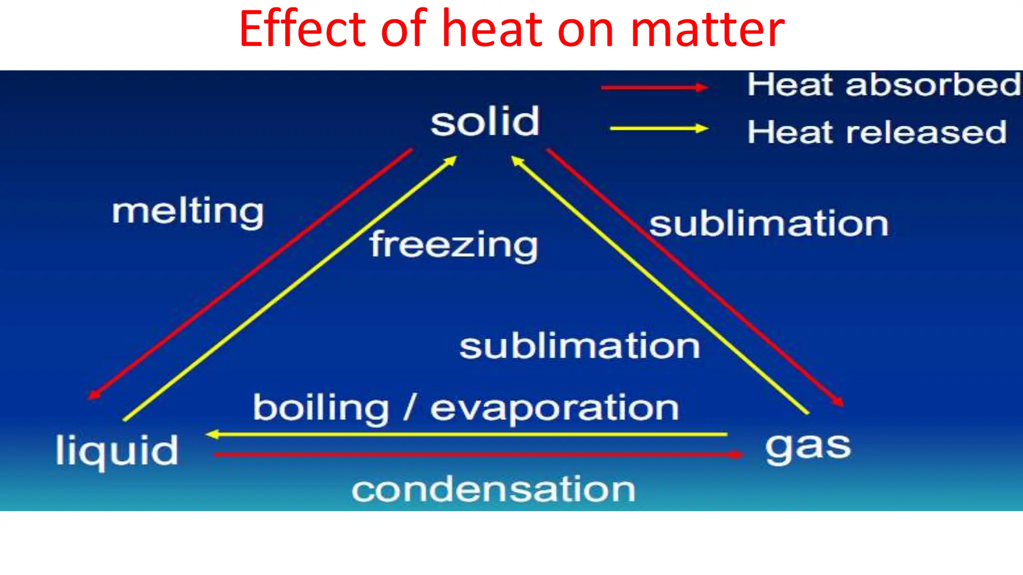 Effect of heat on matter
 