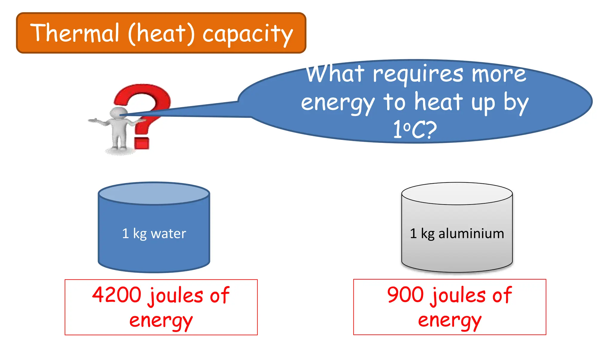 Thermal (heat) capacity
What requires more
energy to heat up by
1oC?
1 kg water 1 kg aluminium
4200 joules of
energy
900 joules of
energy
 