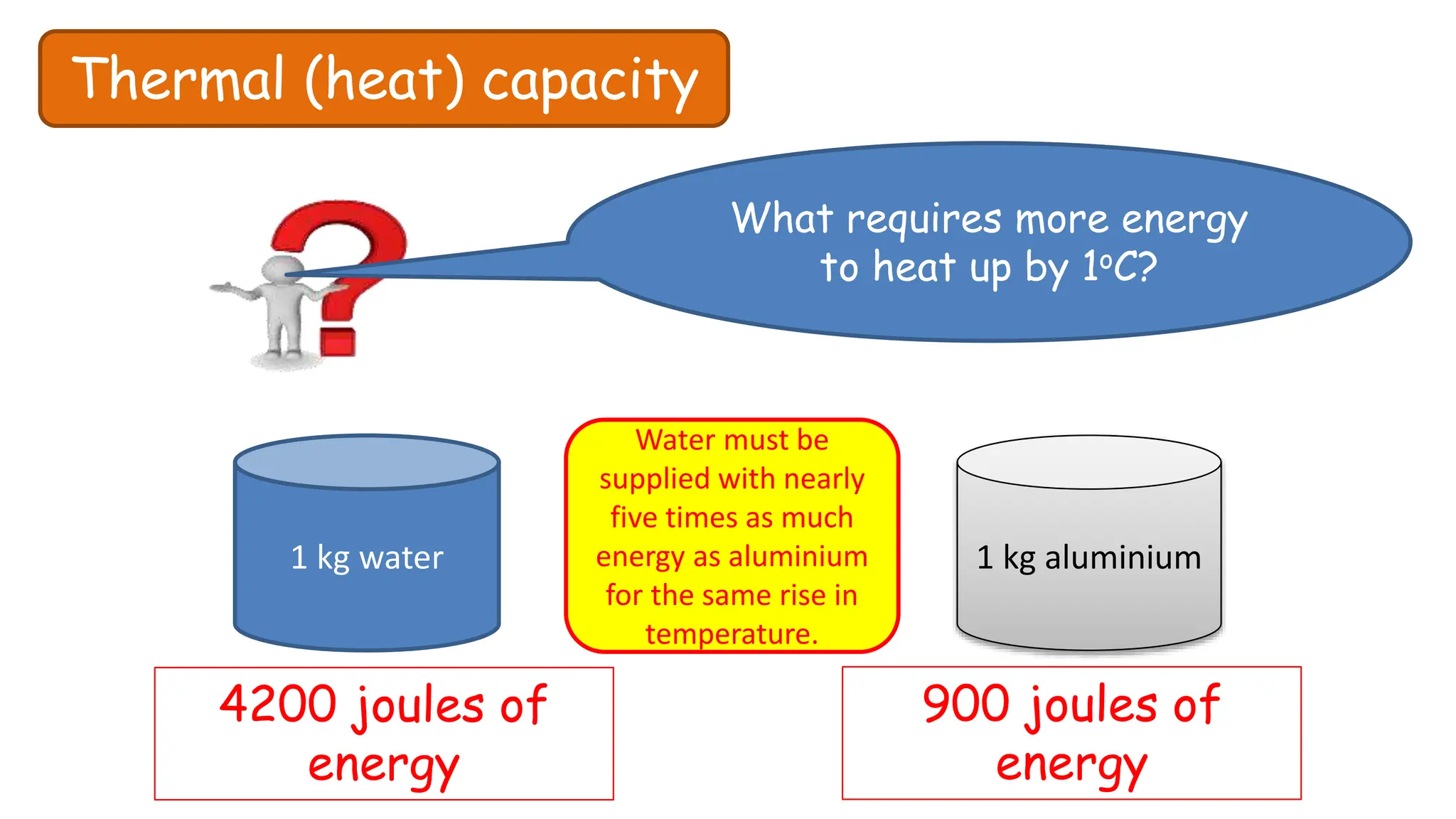 Thermal (heat) capacity
What requires more energy
to heat up by 1oC?
1 kg water 1 kg aluminium
4200 joules of
energy
900 joules of
energy
Water must be
supplied with nearly
five times as much
energy as aluminium
for the same rise in
temperature.
 