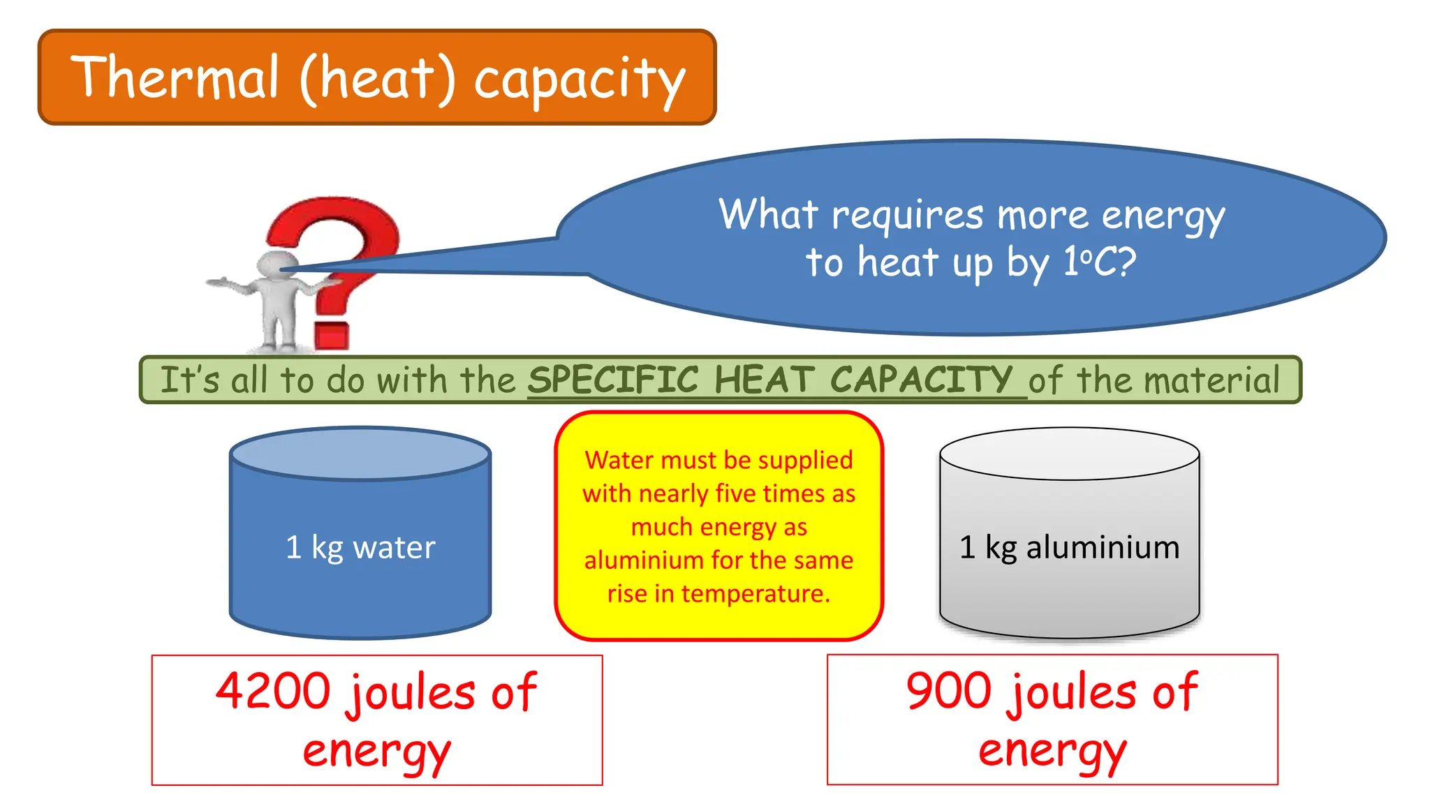 Thermal (heat) capacity
What requires more energy
to heat up by 1oC?
1 kg water 1 kg aluminium
4200 joules of
energy
900 joules of
energy
Water must be supplied
with nearly five times as
much energy as
aluminium for the same
rise in temperature.
It’s all to do with the SPECIFIC HEAT CAPACITY of the material
 