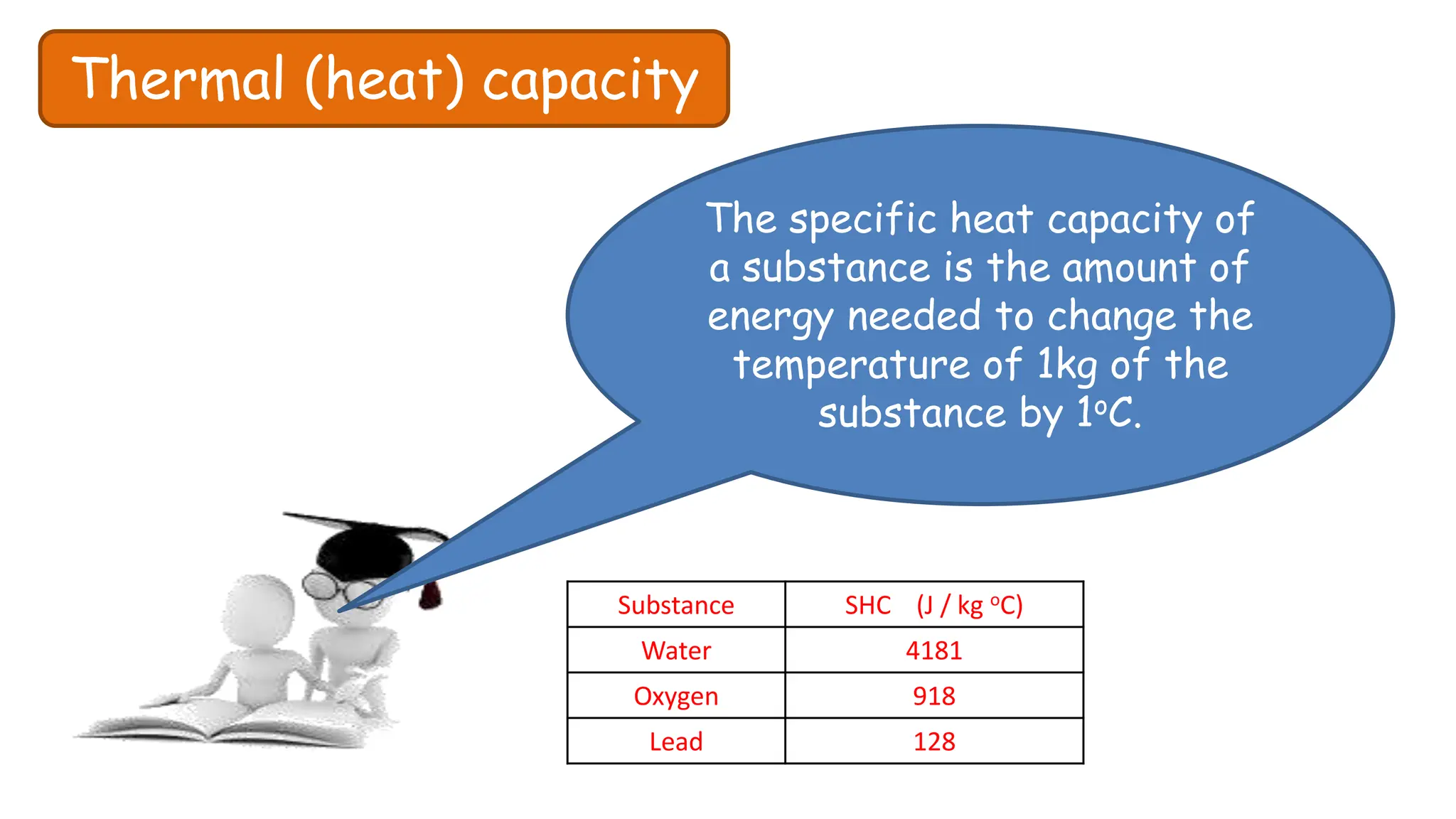 Thermal (heat) capacity
The specific heat capacity of
a substance is the amount of
energy needed to change the
temperature of 1kg of the
substance by 1oC.
Substance SHC (J / kg oC)
Water 4181
Oxygen 918
Lead 128
 