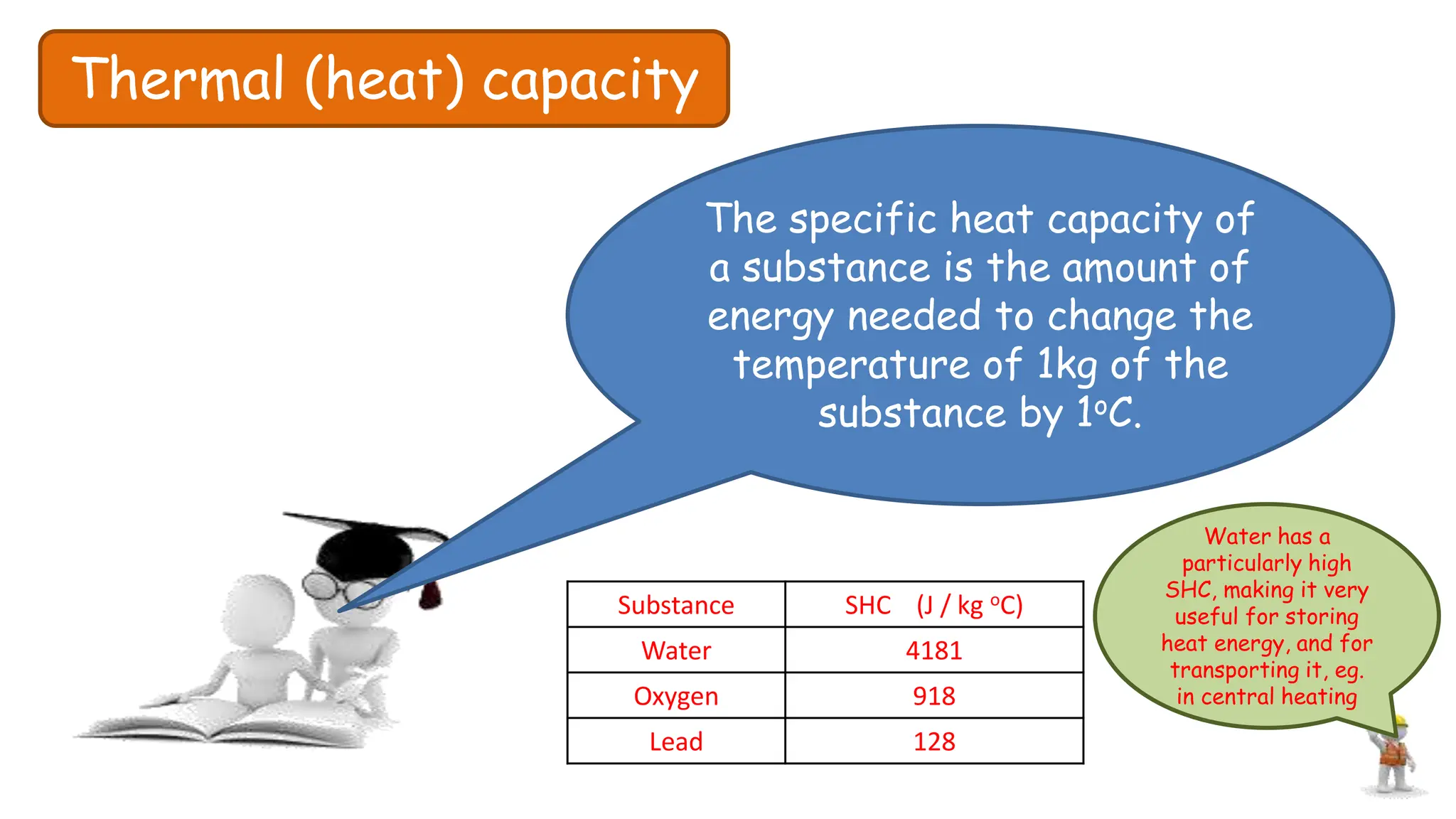 Thermal (heat) capacity
The specific heat capacity of
a substance is the amount of
energy needed to change the
temperature of 1kg of the
substance by 1oC.
Substance SHC (J / kg oC)
Water 4181
Oxygen 918
Lead 128
Water has a
particularly high
SHC, making it very
useful for storing
heat energy, and for
transporting it, eg.
in central heating
 