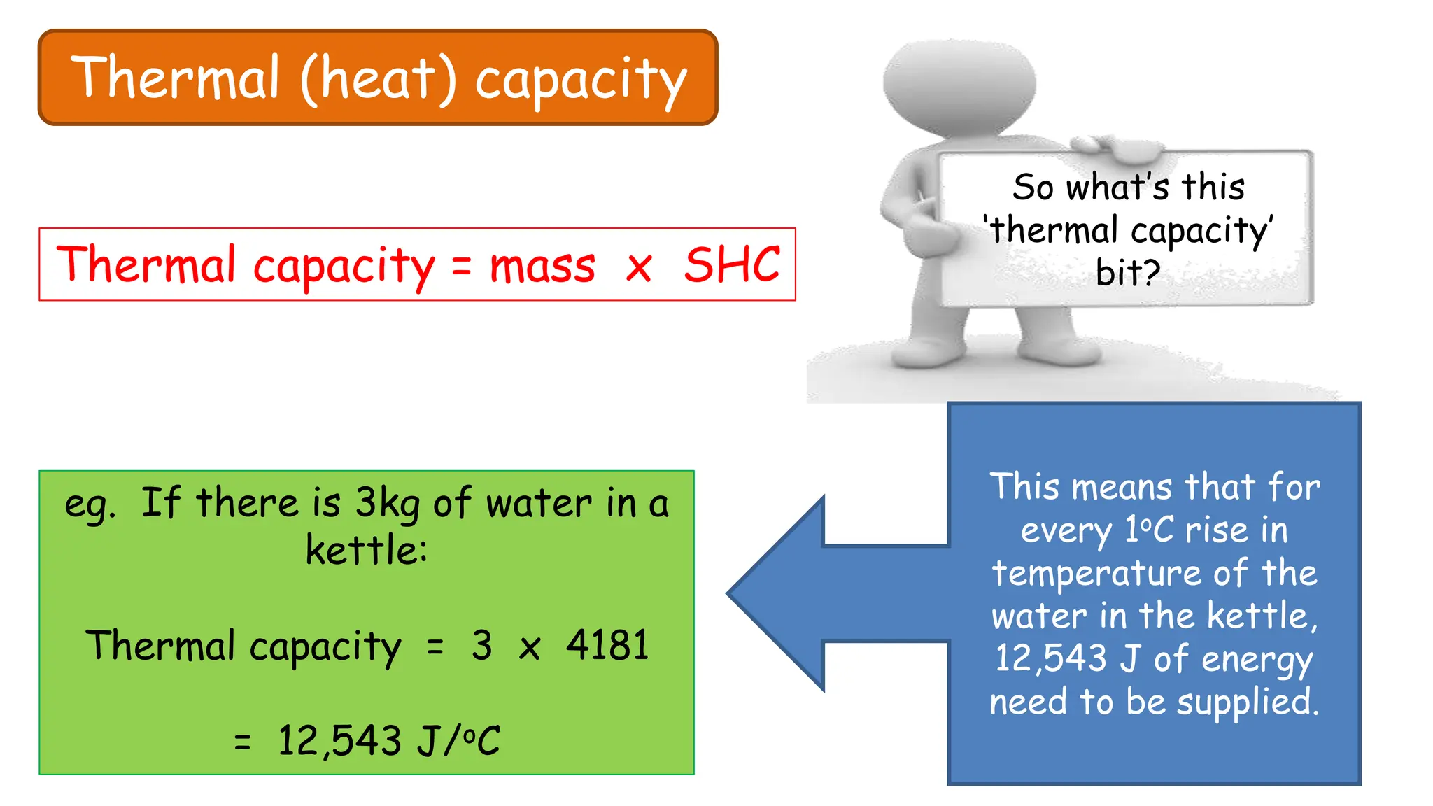 Thermal (heat) capacity
So what’s this
‘thermal capacity’
bit?
Thermal capacity = mass x SHC
eg. If there is 3kg of water in a
kettle:
Thermal capacity = 3 x 4181
= 12,543 J/oC
This means that for
every 1oC rise in
temperature of the
water in the kettle,
12,543 J of energy
need to be supplied.
 