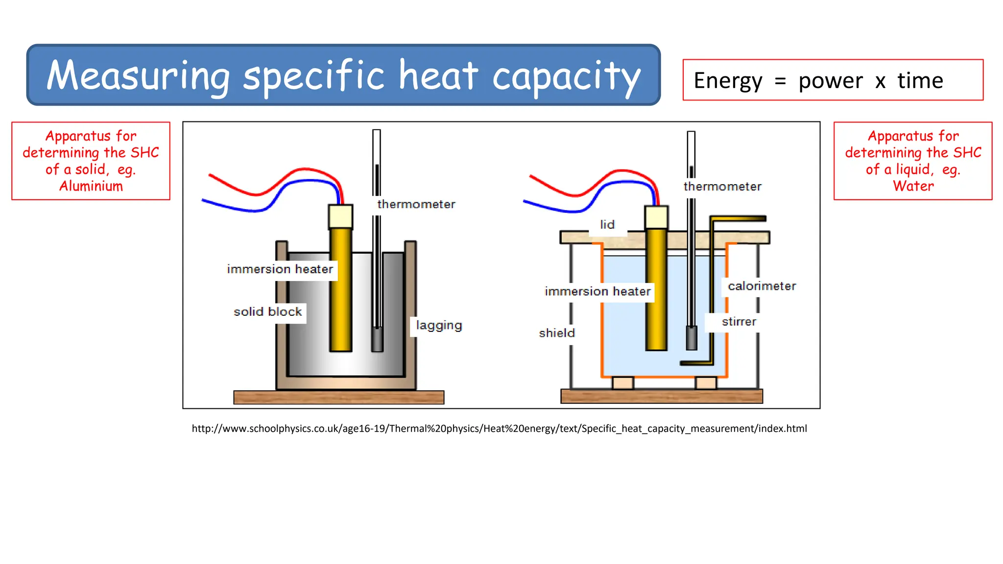 Measuring specific heat capacity
http://www.schoolphysics.co.uk/age16-19/Thermal%20physics/Heat%20energy/text/Specific_heat_capacity_measurement/index.html
Energy = power x time
Apparatus for
determining the SHC
of a solid, eg.
Aluminium
Apparatus for
determining the SHC
of a liquid, eg.
Water
 