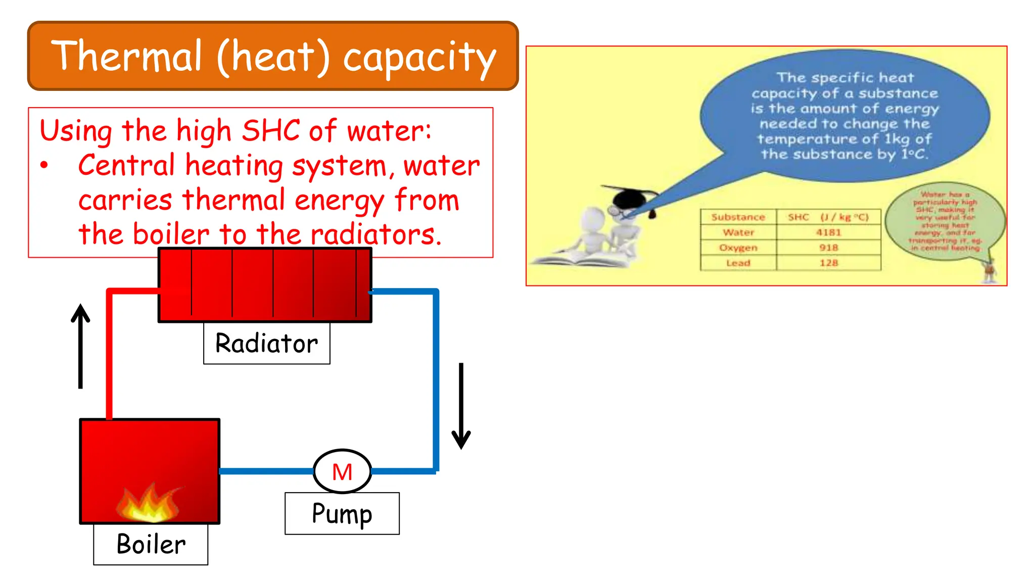 Thermal (heat) capacity
Using the high SHC of water:
• Central heating system, water
carries thermal energy from
the boiler to the radiators.
M
Boiler
Radiator
Pump
 