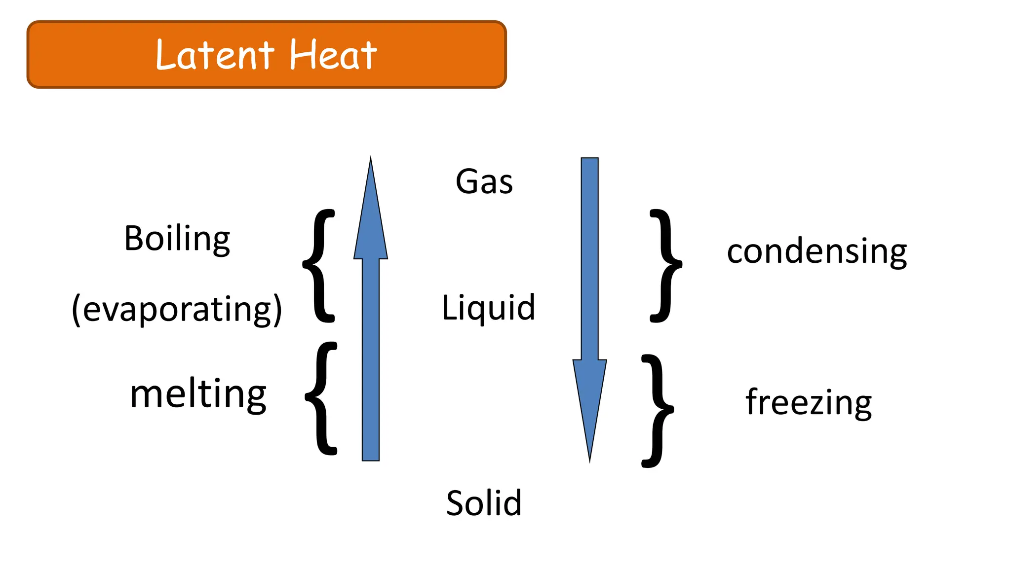Solid
Liquid
Gas
{
melting
{
Boiling
(evaporating) } condensing
} freezing
Latent Heat
 