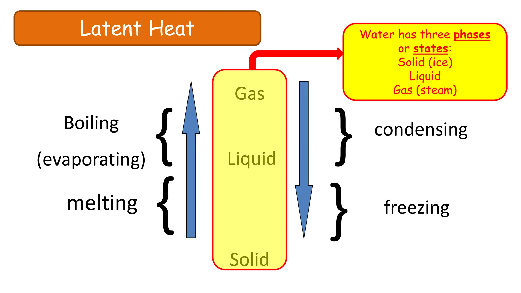 Solid
Liquid
Gas
{
melting
{
Boiling
(evaporating) } condensing
} freezing
Latent Heat Water has three phases
or states:
Solid (ice)
Liquid
Gas (steam)
 