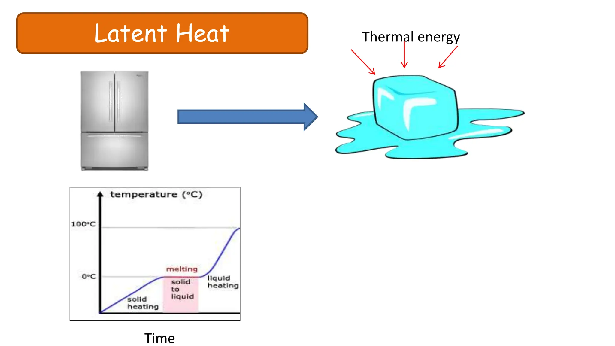Latent Heat Thermal energy
Time
 