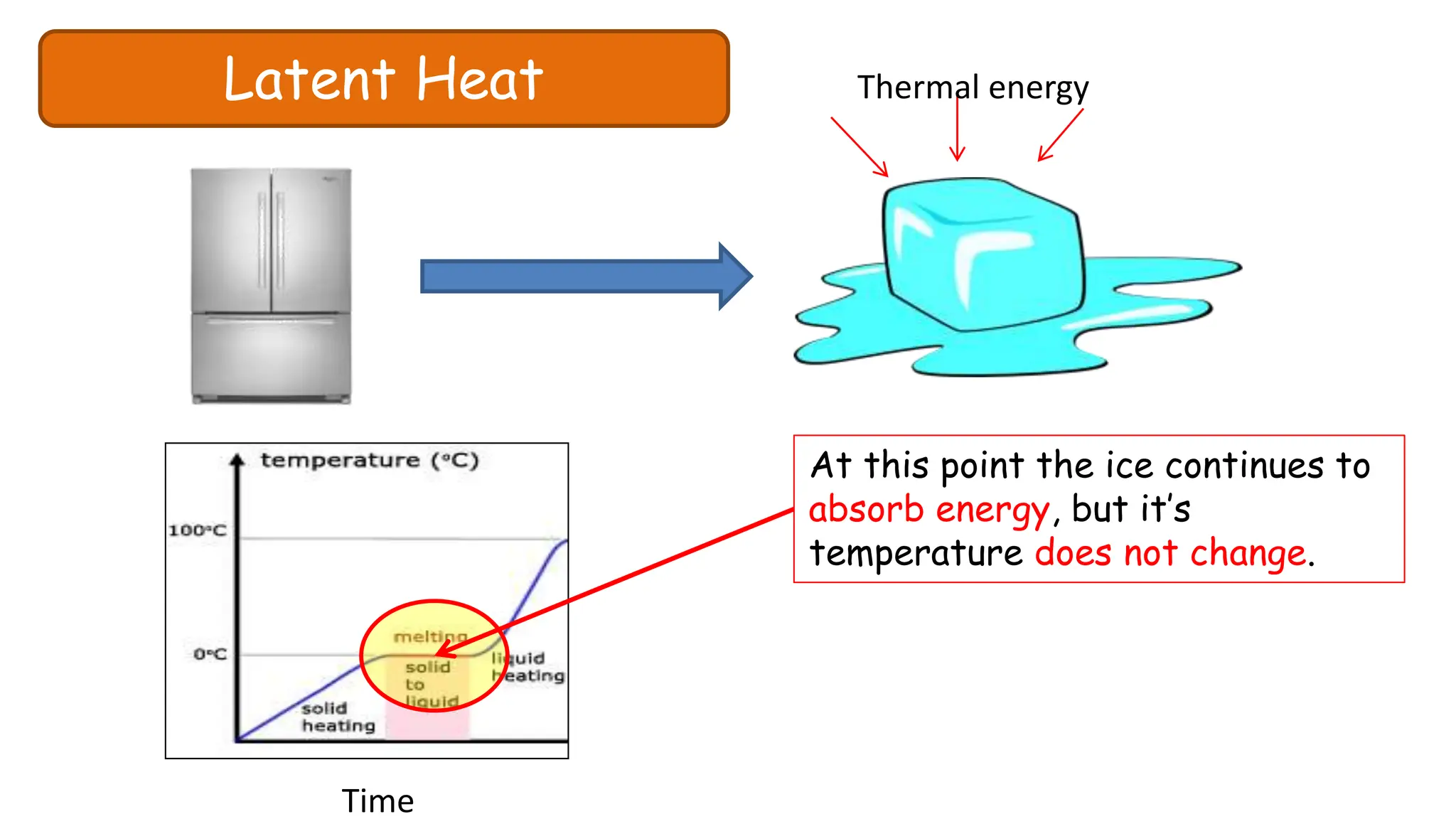 Latent Heat Thermal energy
Time
At this point the ice continues to
absorb energy, but it’s
temperature does not change.
 