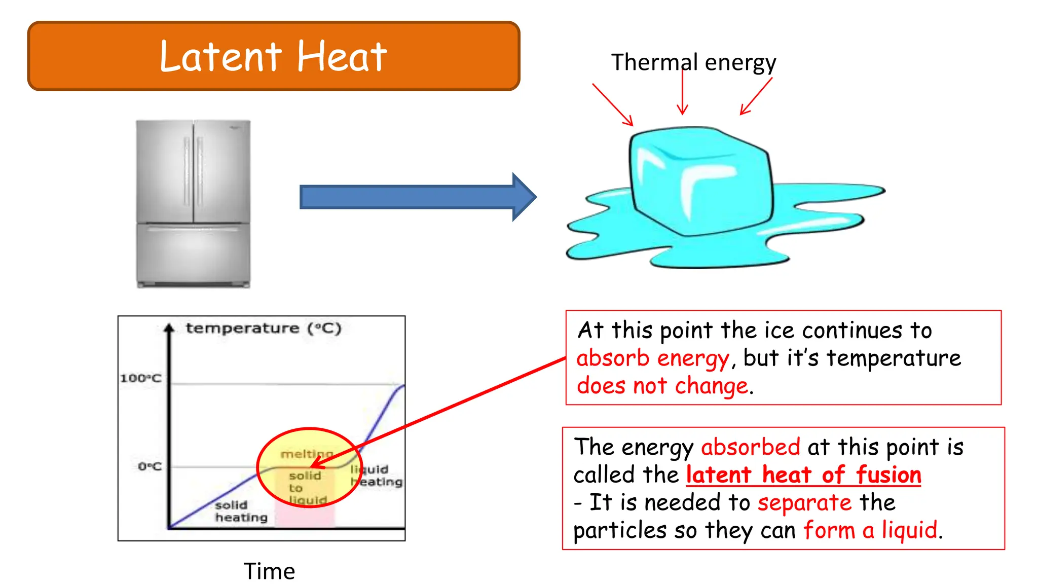 Latent Heat Thermal energy
Time
At this point the ice continues to
absorb energy, but it’s temperature
does not change.
The energy absorbed at this point is
called the latent heat of fusion
- It is needed to separate the
particles so they can form a liquid.
 
