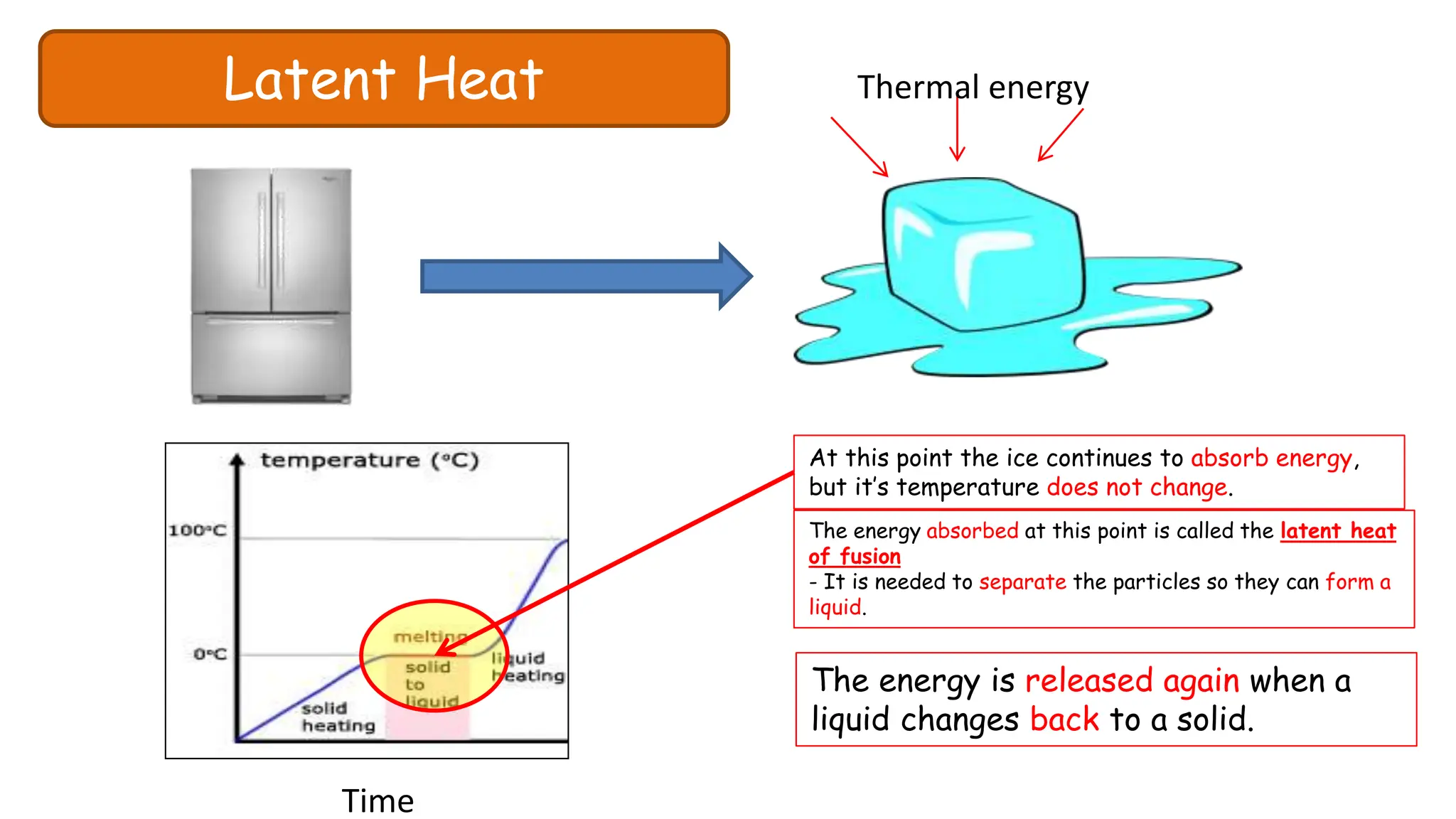 Latent Heat Thermal energy
Time
At this point the ice continues to absorb energy,
but it’s temperature does not change.
The energy absorbed at this point is called the latent heat
of fusion
- It is needed to separate the particles so they can form a
liquid.
The energy is released again when a
liquid changes back to a solid.
 