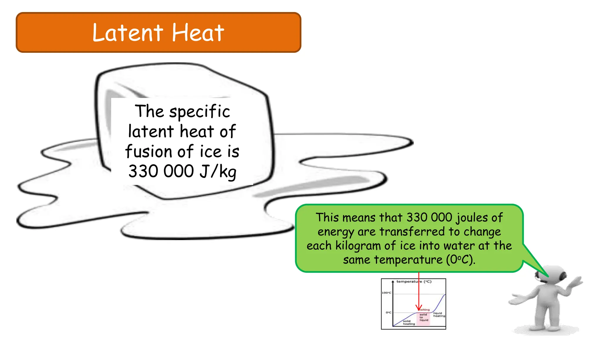 Latent Heat
The specific
latent heat of
fusion of ice is
330 000 J/kg
This means that 330 000 joules of
energy are transferred to change
each kilogram of ice into water at the
same temperature (0oC).
 