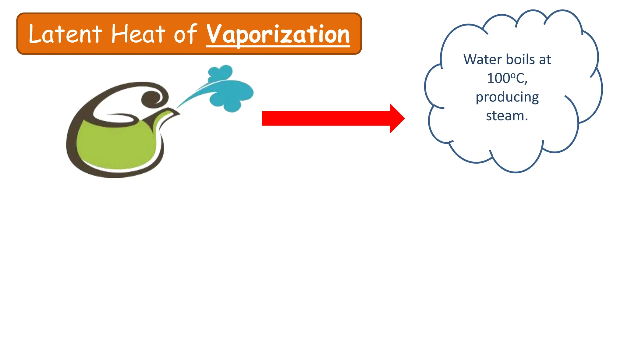 Latent Heat of Vaporization
Water boils at
100oC,
producing
steam.
 
