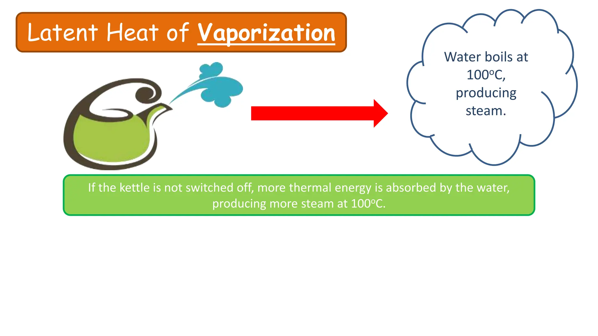 Latent Heat of Vaporization
Water boils at
100oC,
producing
steam.
If the kettle is not switched off, more thermal energy is absorbed by the water,
producing more steam at 100oC.
 