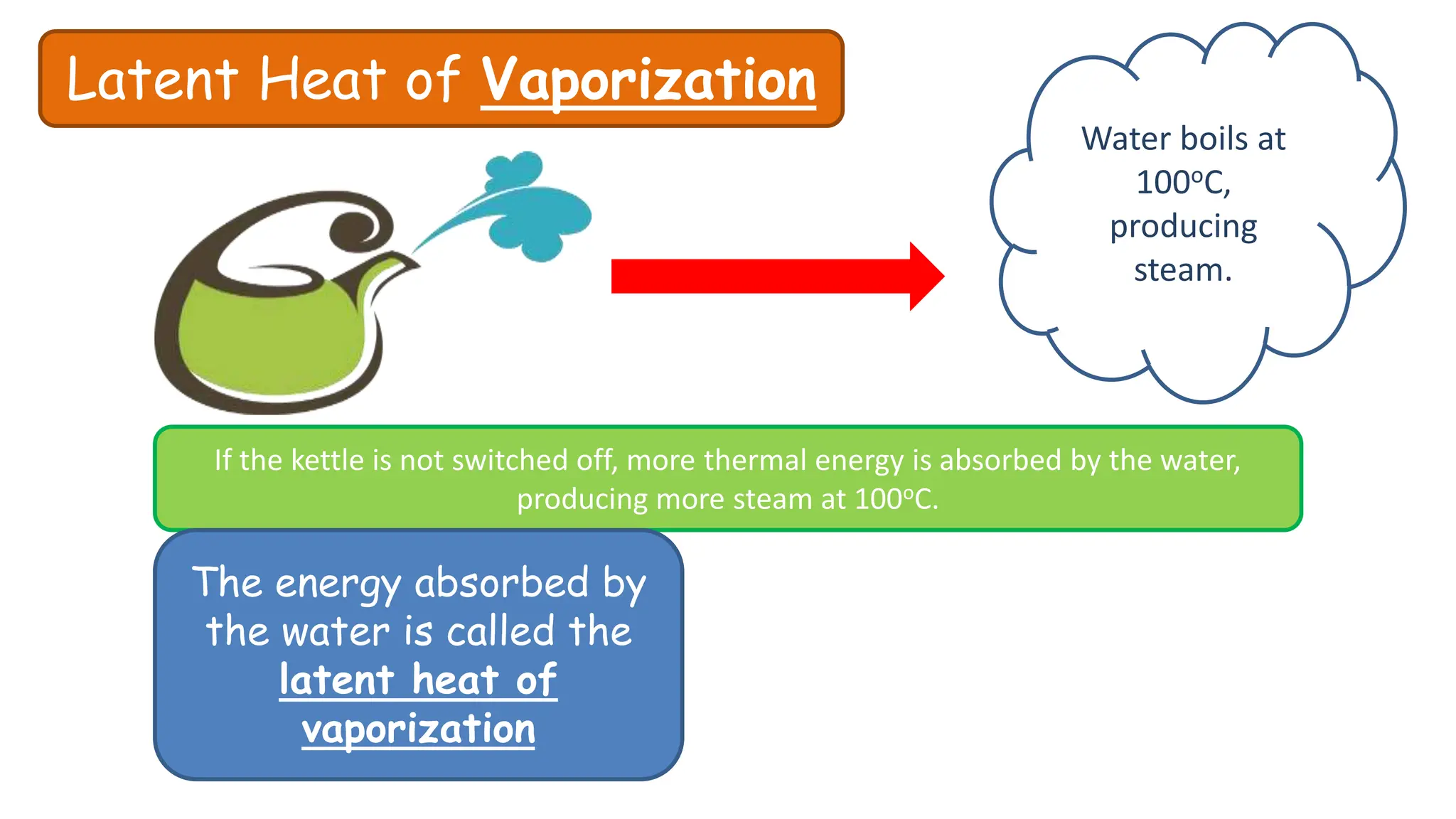 Latent Heat of Vaporization
Water boils at
100oC,
producing
steam.
If the kettle is not switched off, more thermal energy is absorbed by the water,
producing more steam at 100oC.
The energy absorbed by
the water is called the
latent heat of
vaporization
 