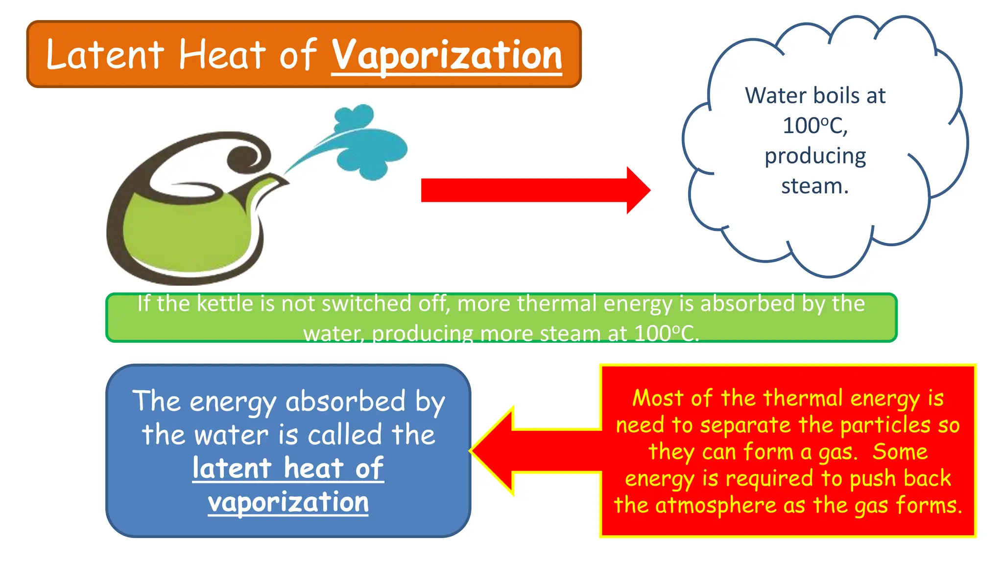Latent Heat of Vaporization
Water boils at
100oC,
producing
steam.
If the kettle is not switched off, more thermal energy is absorbed by the
water, producing more steam at 100oC.
The energy absorbed by
the water is called the
latent heat of
vaporization
Most of the thermal energy is
need to separate the particles so
they can form a gas. Some
energy is required to push back
the atmosphere as the gas forms.
 