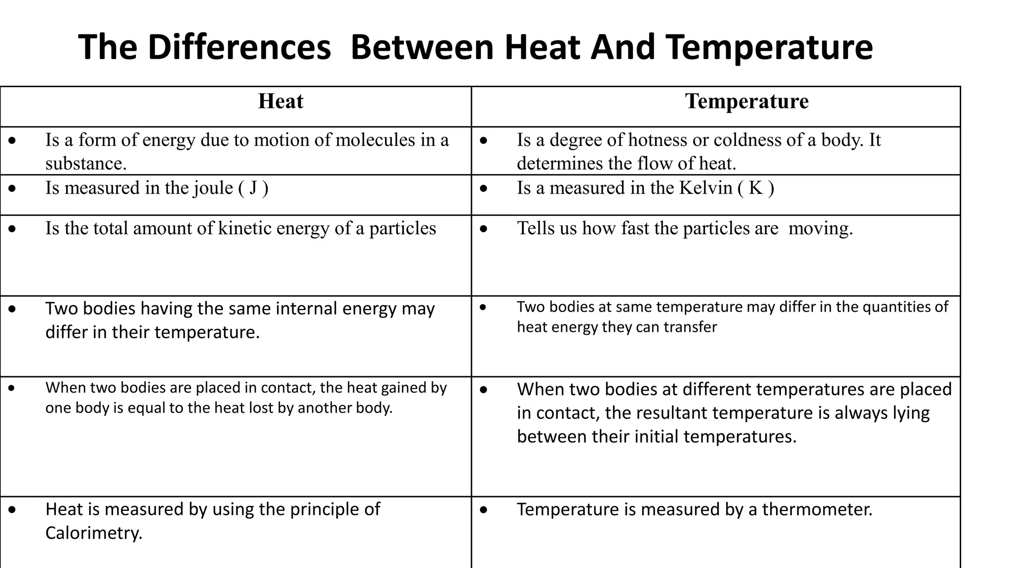 The Differences Between Heat And Temperature
Heat Temperature
 Is a form of energy due to motion of molecules in a
substance.
 Is a degree of hotness or coldness of a body. It
determines the flow of heat.
 Is measured in the joule ( J )  Is a measured in the Kelvin ( K )
 Is the total amount of kinetic energy of a particles  Tells us how fast the particles are moving.
 Two bodies having the same internal energy may
differ in their temperature.
 Two bodies at same temperature may differ in the quantities of
heat energy they can transfer
 When two bodies are placed in contact, the heat gained by
one body is equal to the heat lost by another body.
 When two bodies at different temperatures are placed
in contact, the resultant temperature is always lying
between their initial temperatures.
 Heat is measured by using the principle of
Calorimetry.
 Temperature is measured by a thermometer.
 
