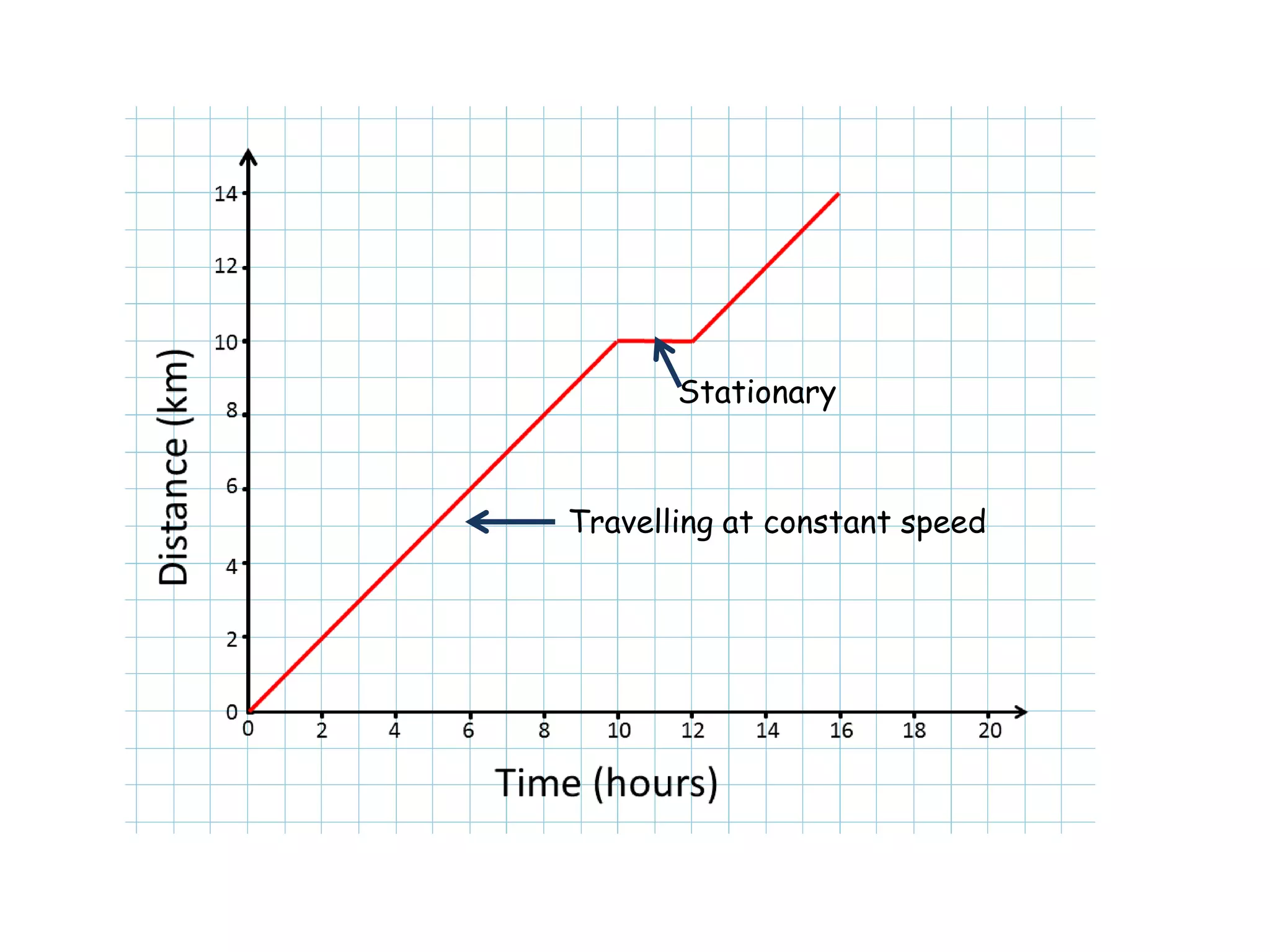 Travelling at constant speed
Stationary
 