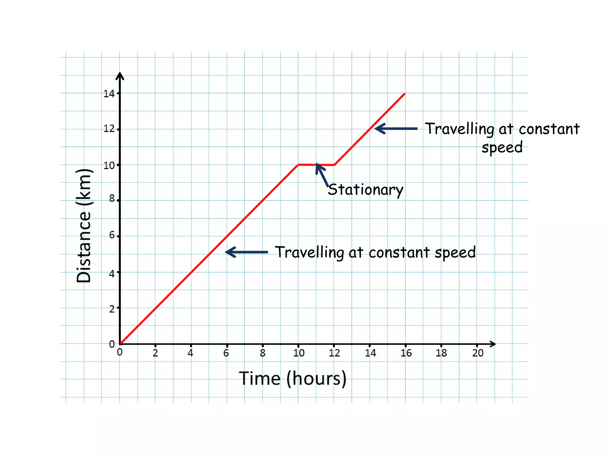 Travelling at constant speed
Stationary
Travelling at constant
speed
 