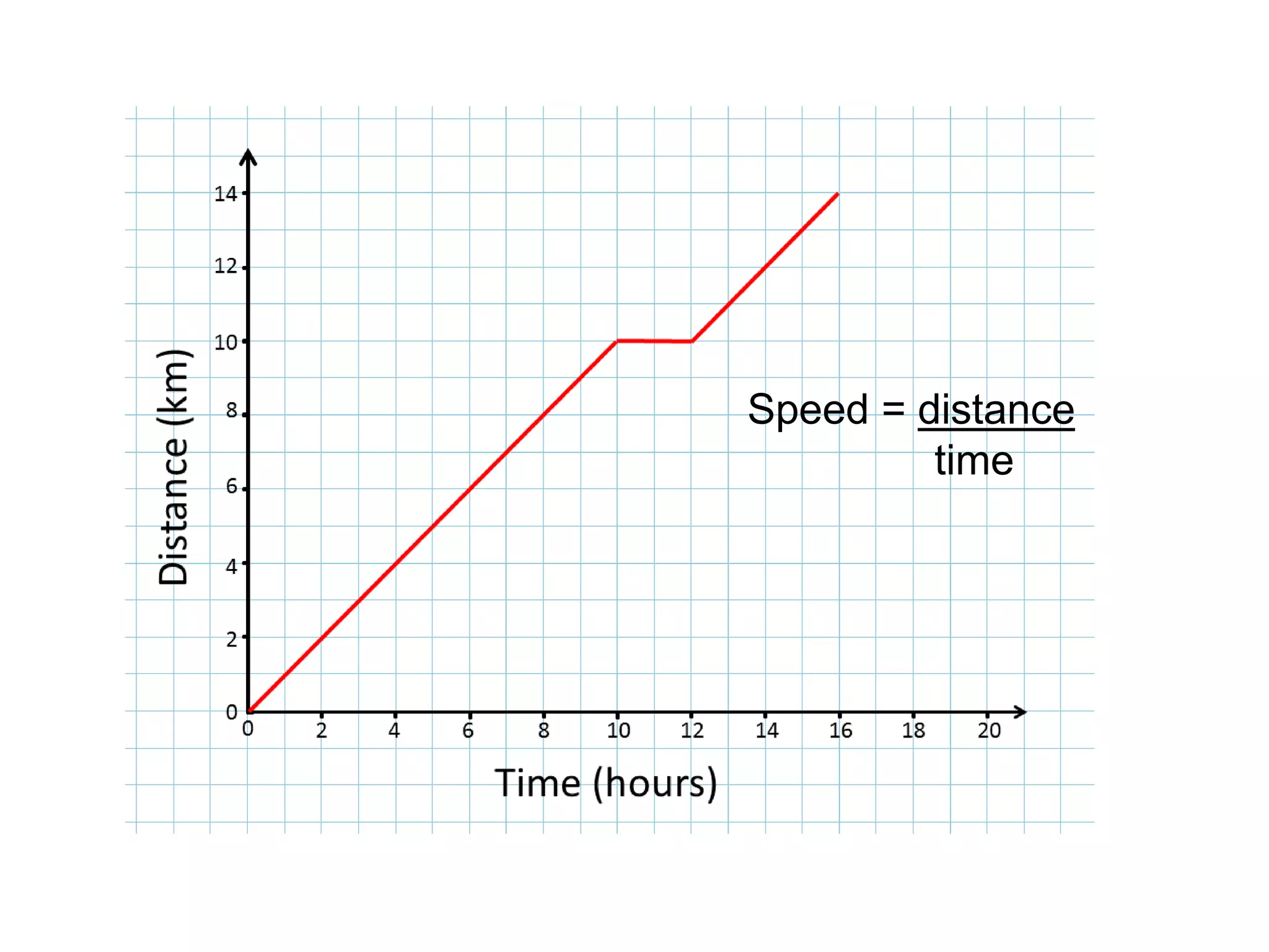 Speed = distance
time
 
