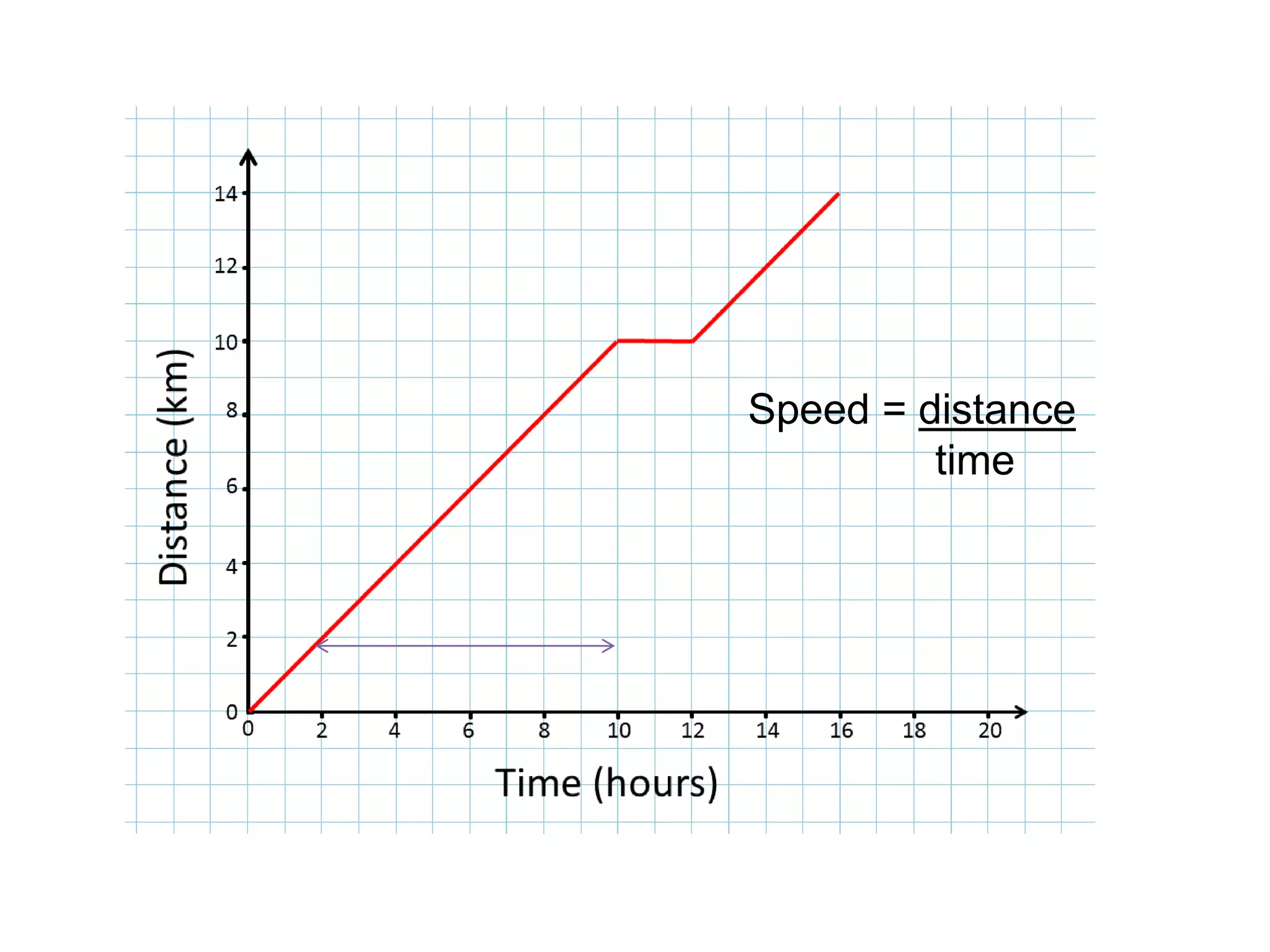 Speed = distance
time
 