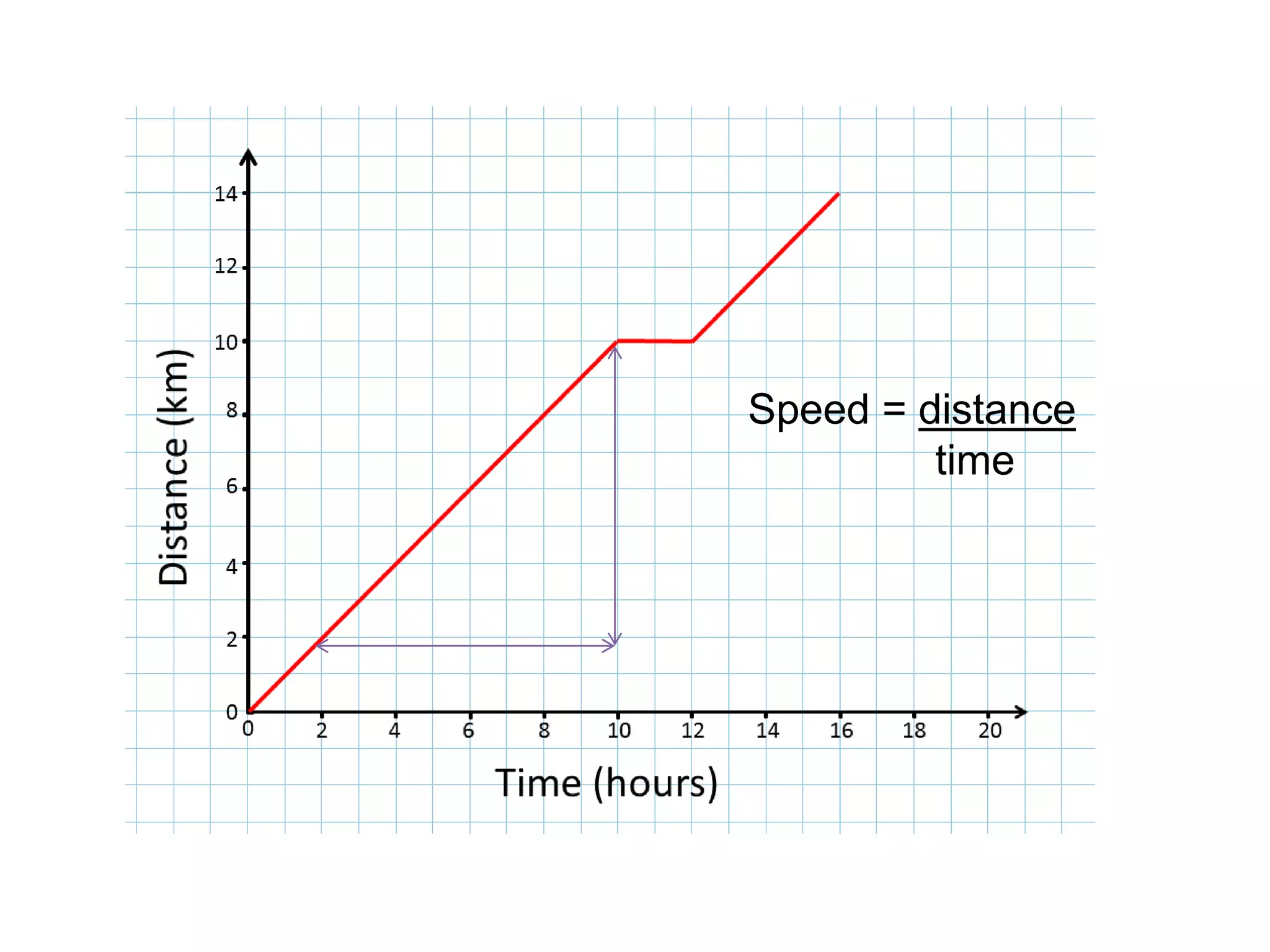 Speed = distance
time
 