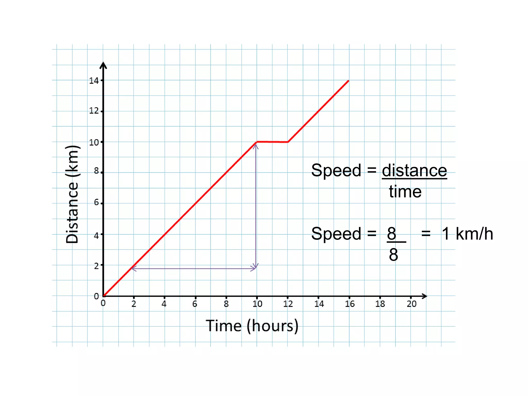 Speed = distance
time
Speed = 8 = 1 km/h
8
 