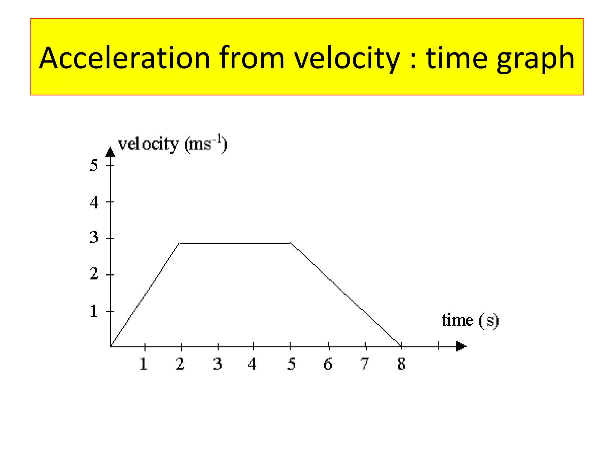 Acceleration from velocity : time graph
 