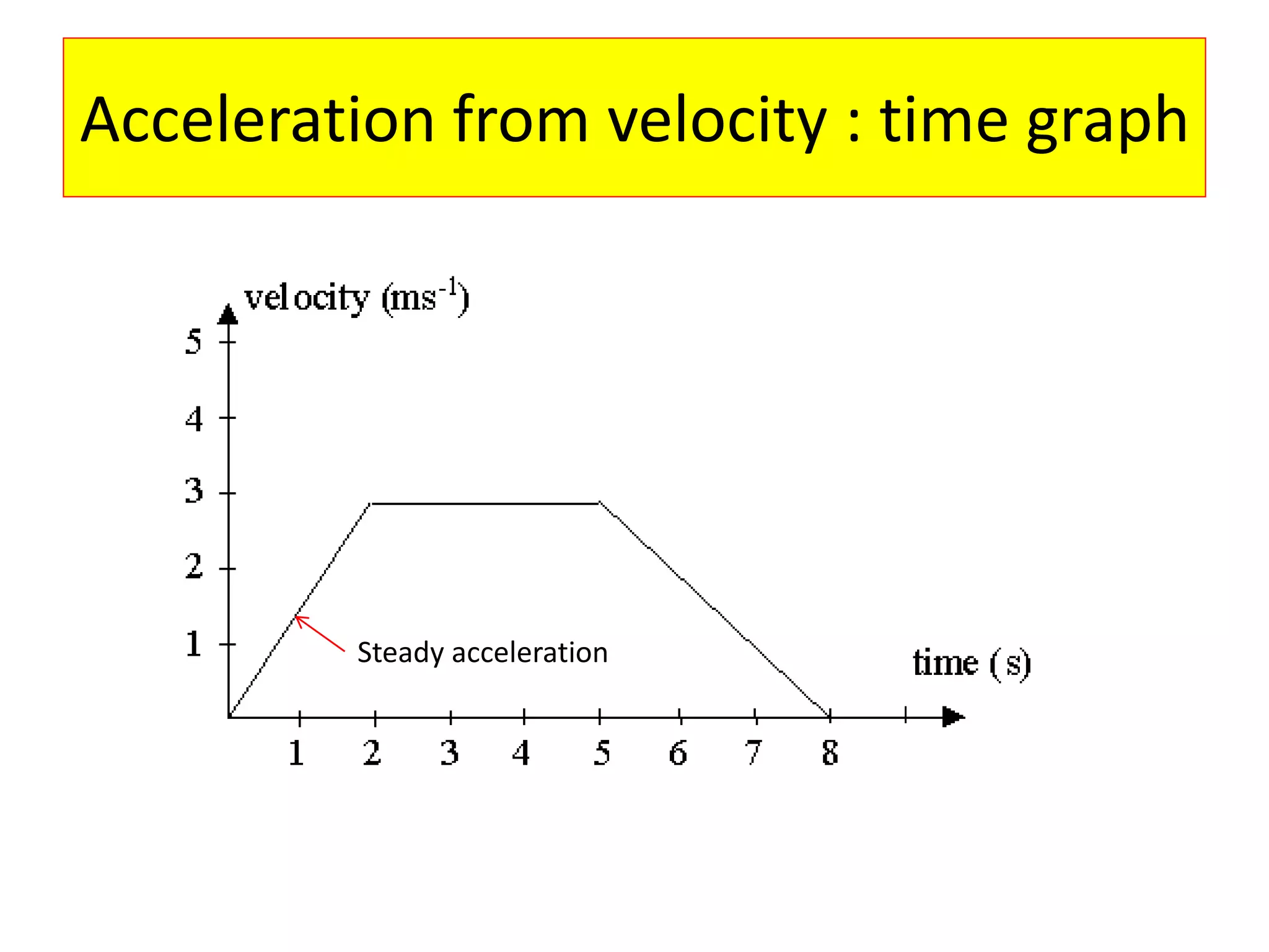 Acceleration from velocity : time graph
Steady acceleration
 