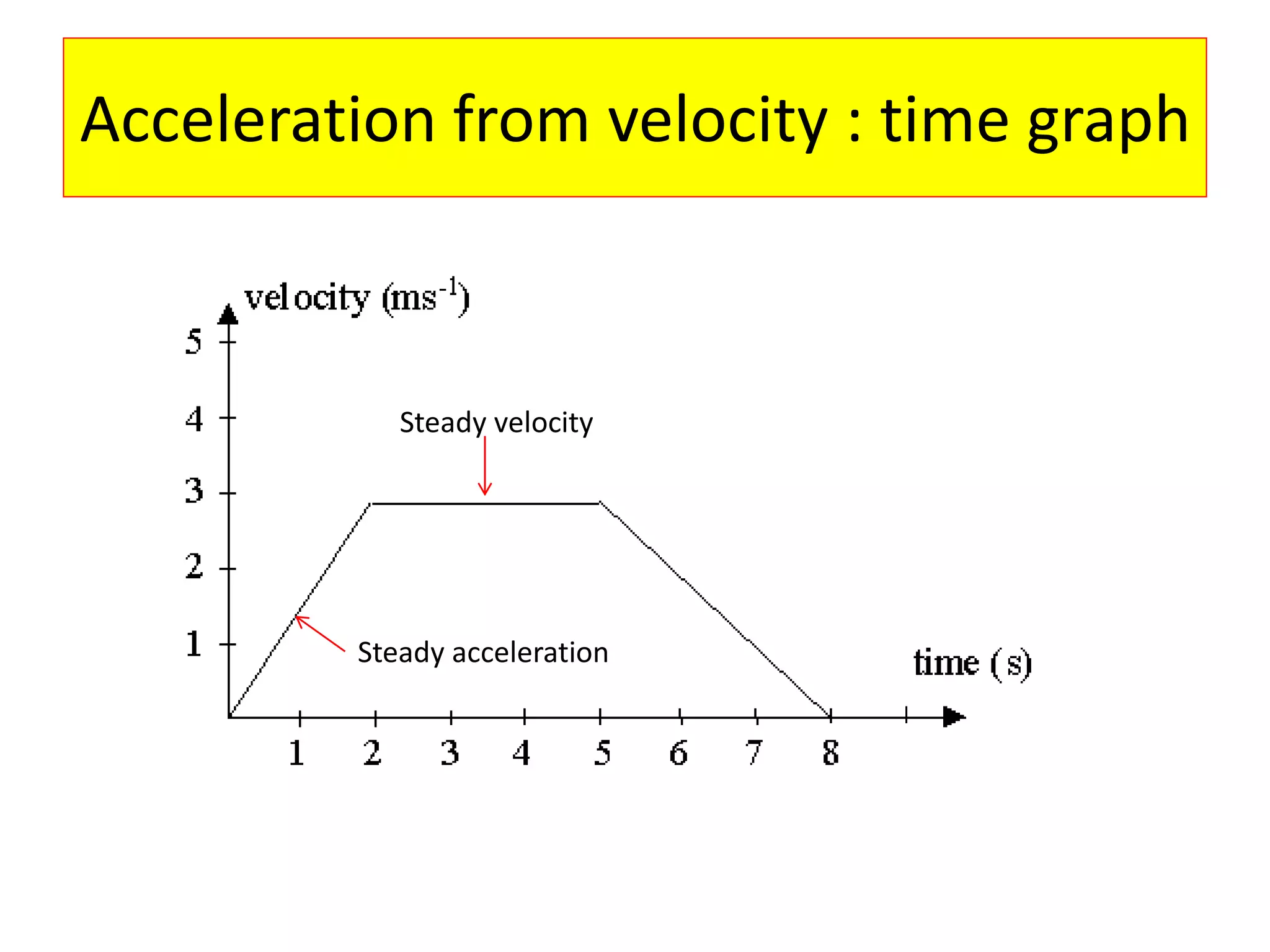 Acceleration from velocity : time graph
Steady acceleration
Steady velocity
 