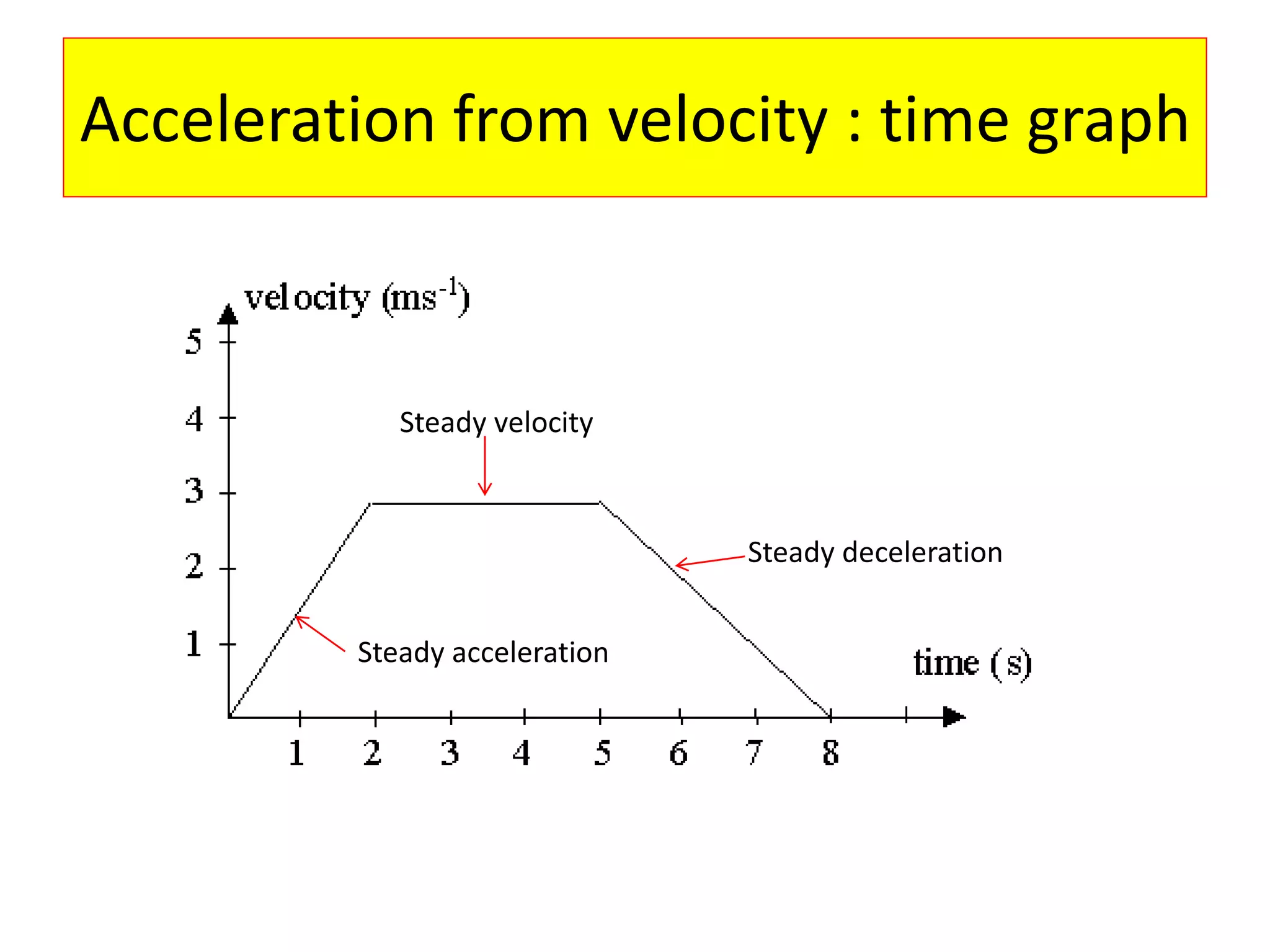 Acceleration from velocity : time graph
Steady acceleration
Steady velocity
Steady deceleration
 