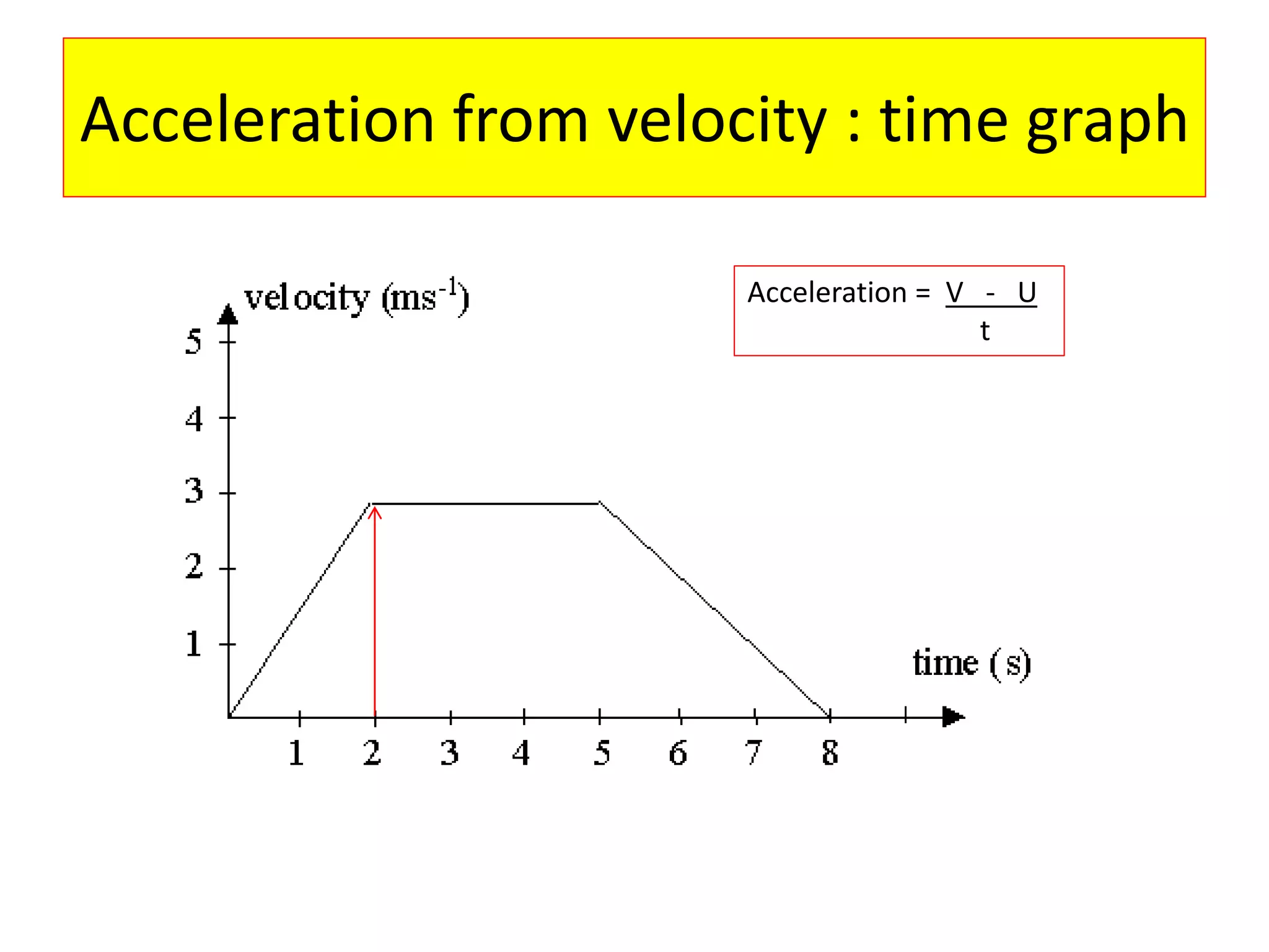 Acceleration from velocity : time graph
Acceleration = V - U
t
 