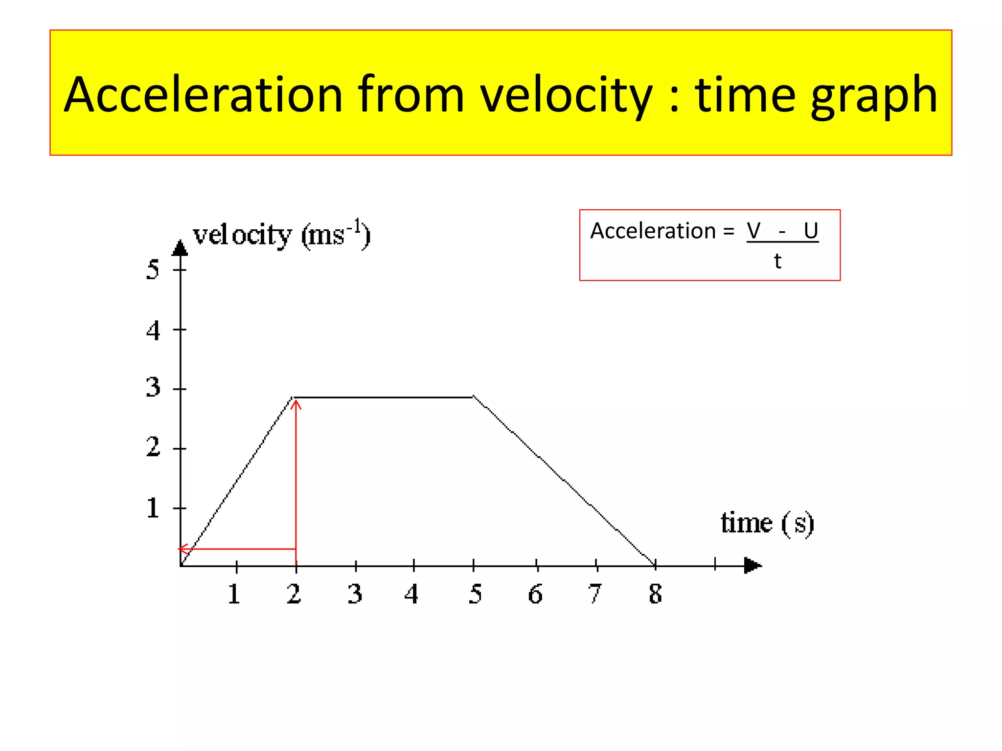 Acceleration from velocity : time graph
Acceleration = V - U
t
 