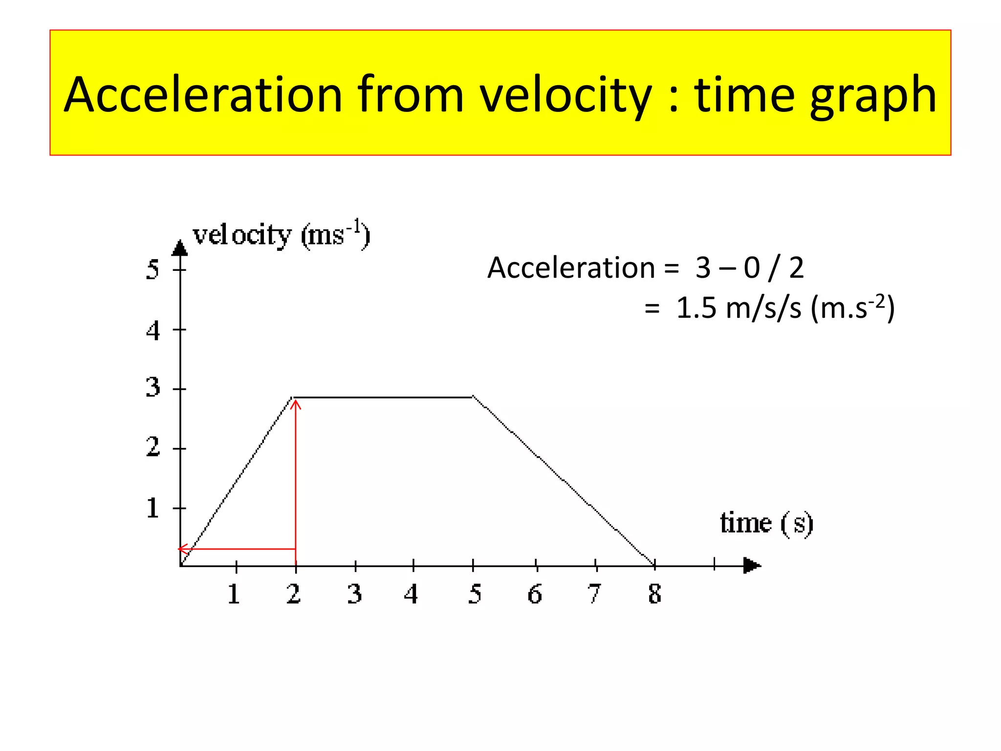 Acceleration from velocity : time graph
Acceleration = 3 – 0 / 2
= 1.5 m/s/s (m.s-2)
 
