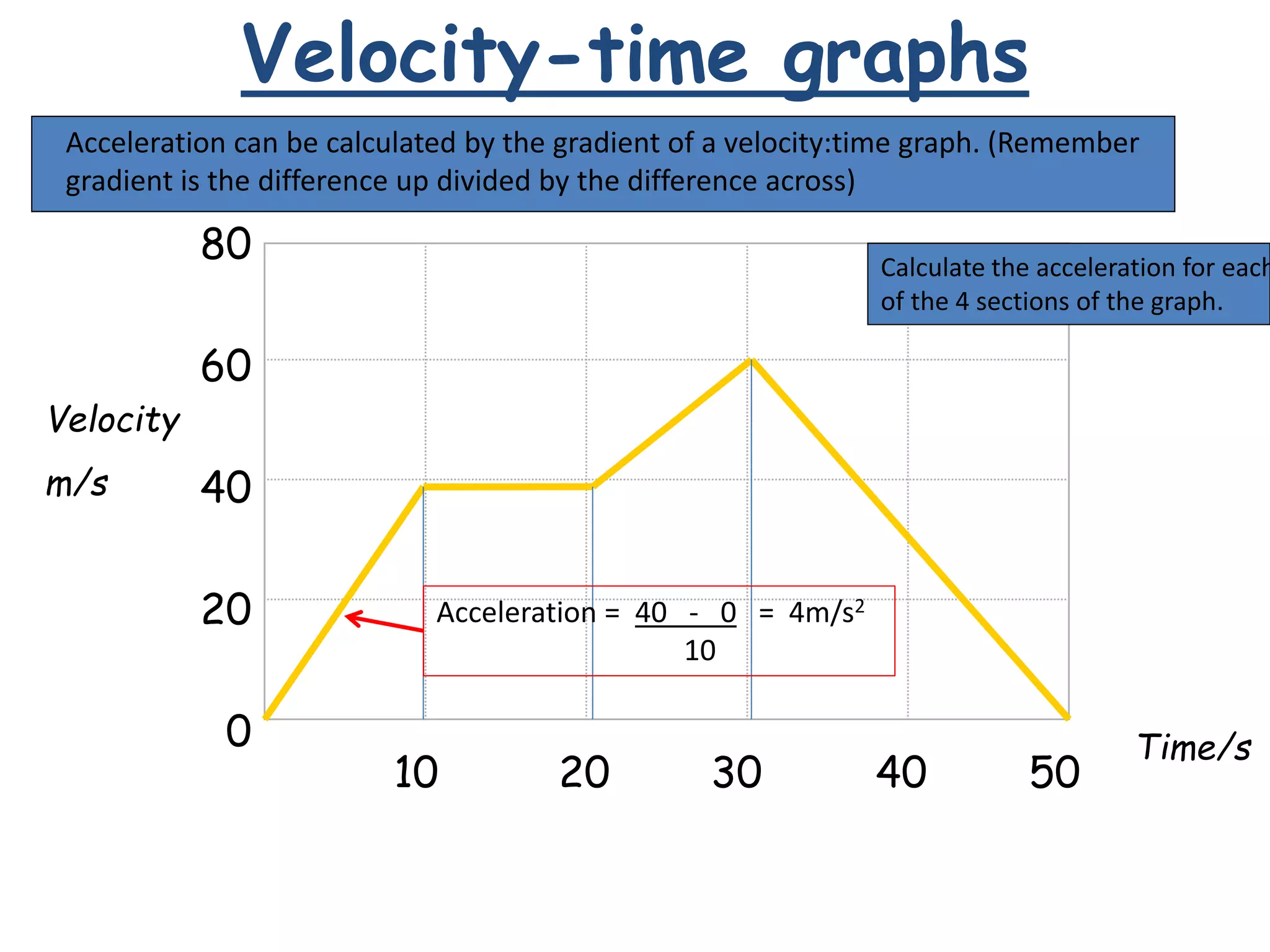 Velocity-time graphs
80
60
40
20
0
10 20 30 40 50
Velocity
m/s
Time/s
Acceleration can be calculated by the gradient of a velocity:time graph. (Remember
gradient is the difference up divided by the difference across)
Calculate the acceleration for each
of the 4 sections of the graph.
Acceleration = 40 - 0 = 4m/s2
10
 