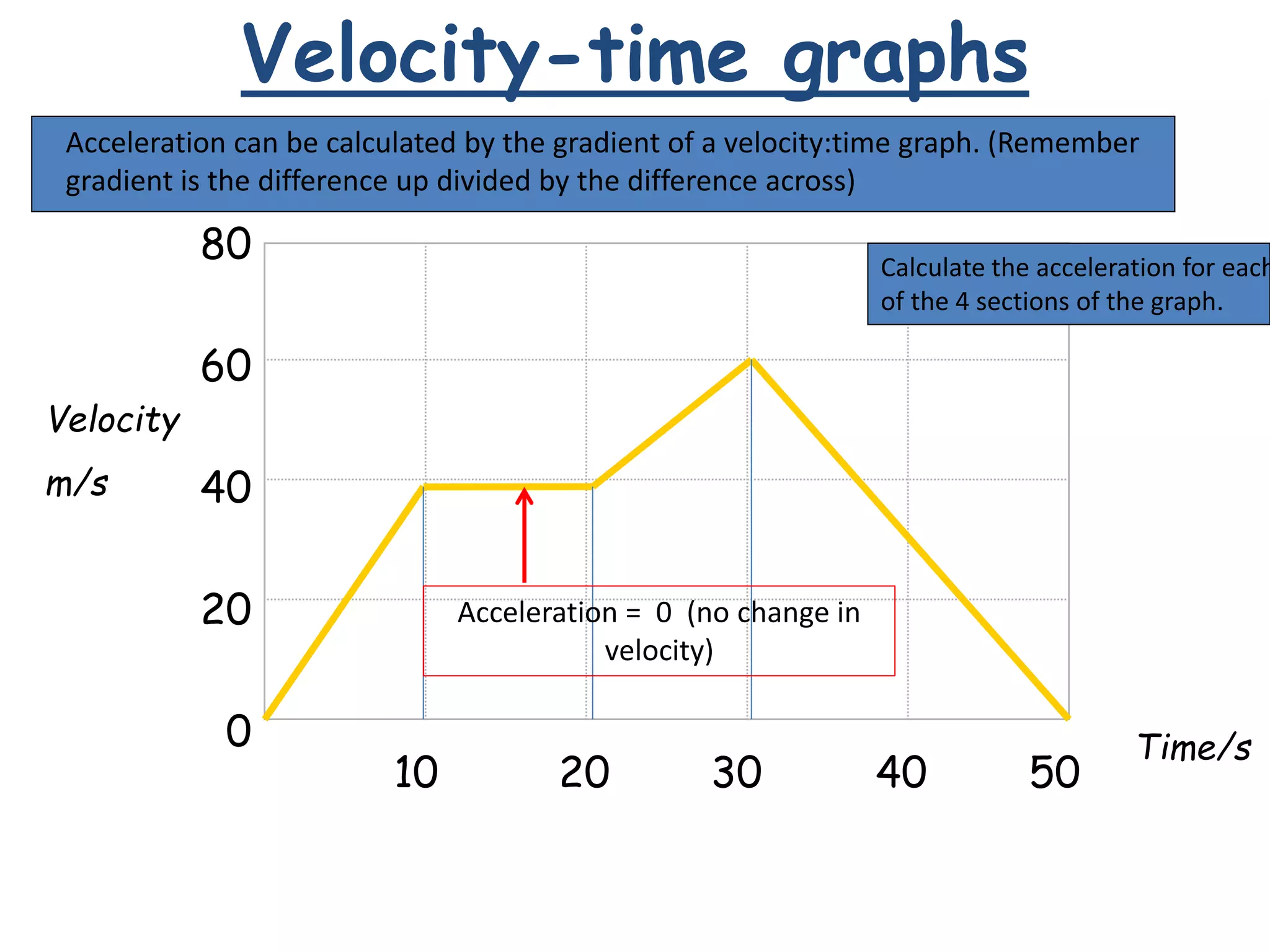 Velocity-time graphs
80
60
40
20
0
10 20 30 40 50
Velocity
m/s
Time/s
Acceleration can be calculated by the gradient of a velocity:time graph. (Remember
gradient is the difference up divided by the difference across)
Calculate the acceleration for each
of the 4 sections of the graph.
Acceleration = 0 (no change in
velocity)
 