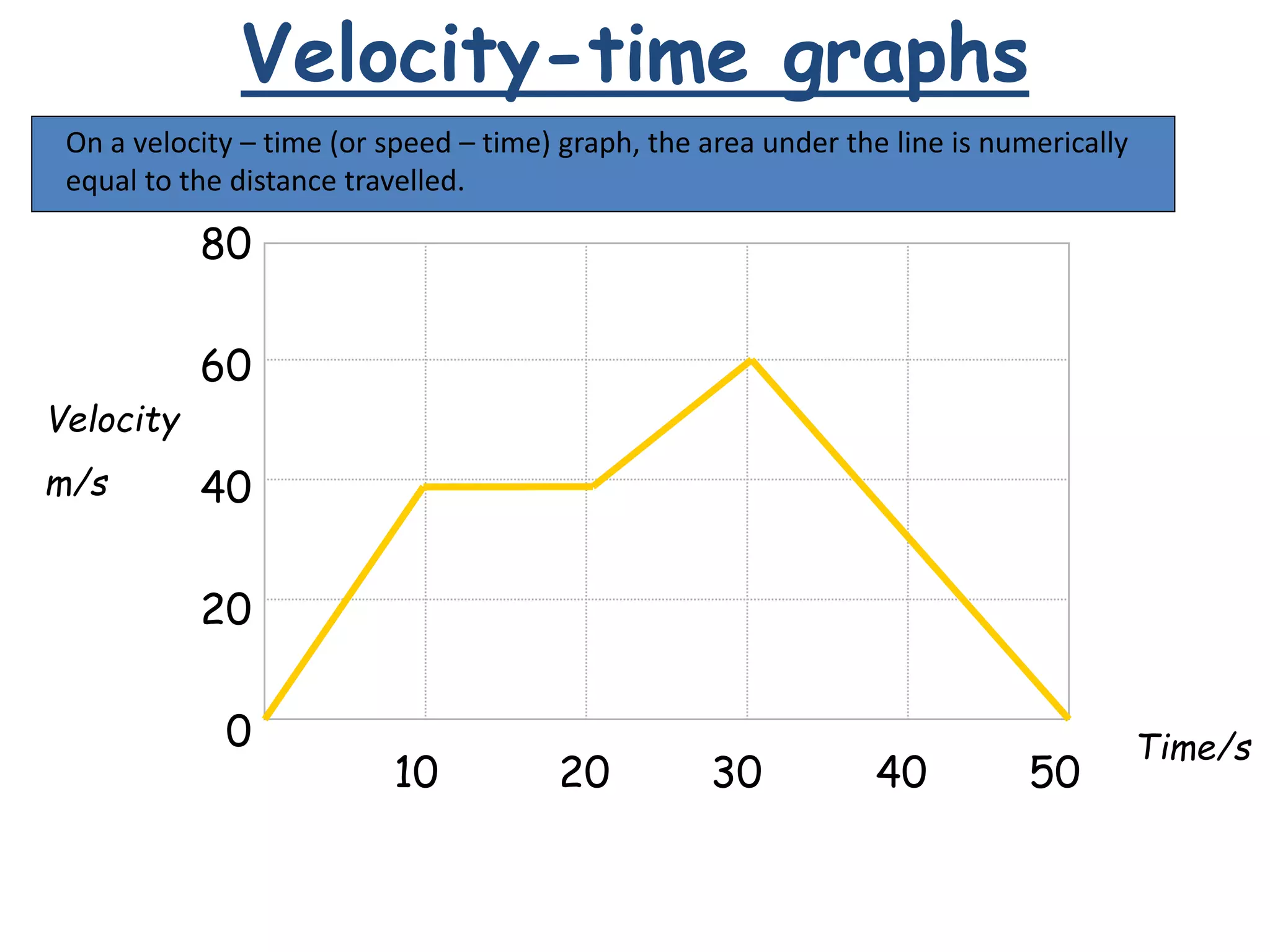 Velocity-time graphs
80
60
40
20
0
10 20 30 40 50
Velocity
m/s
Time/s
On a velocity – time (or speed – time) graph, the area under the line is numerically
equal to the distance travelled.
 