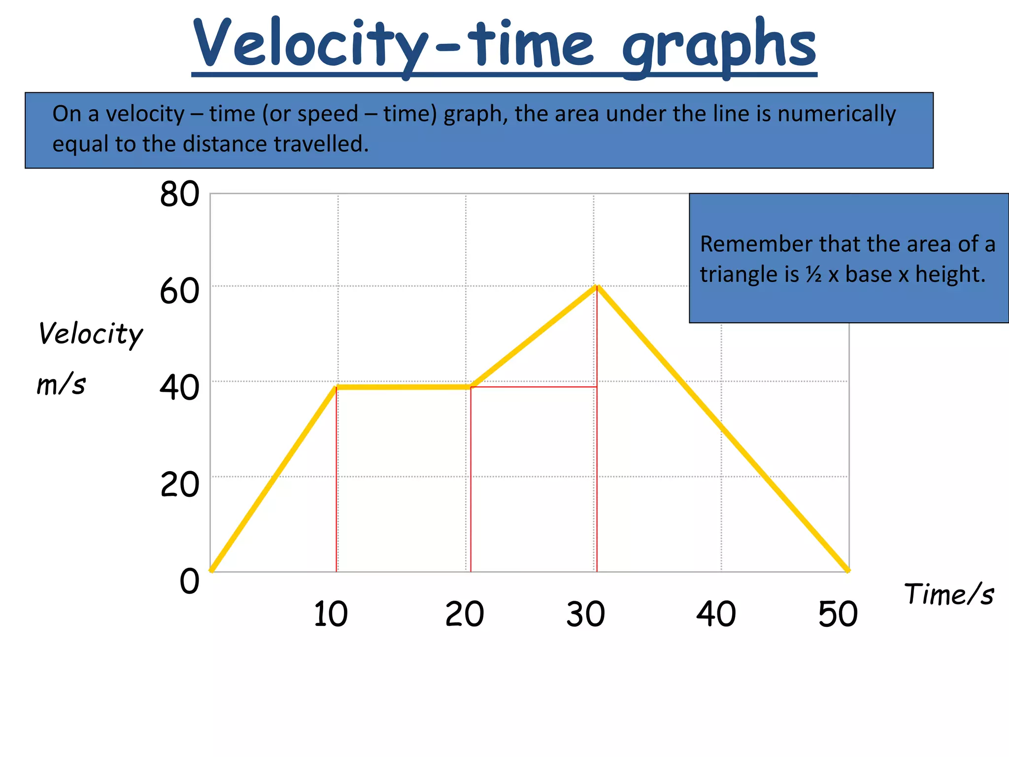 Velocity-time graphs
80
60
40
20
0
10 20 30 40 50
Velocity
m/s
Time/s
On a velocity – time (or speed – time) graph, the area under the line is numerically
equal to the distance travelled.
Remember that the area of a
triangle is ½ x base x height.
 