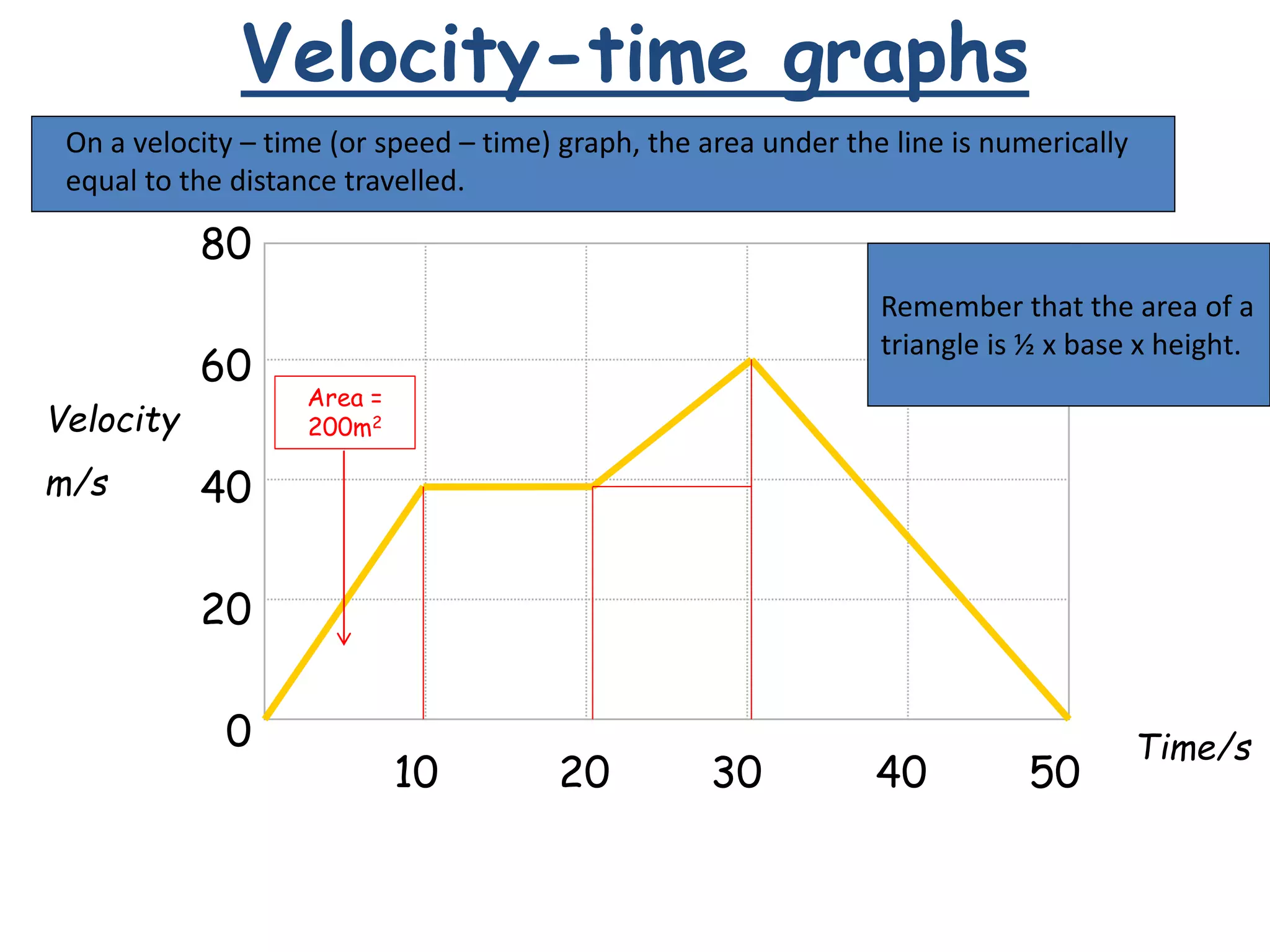 Velocity-time graphs
80
60
40
20
0
10 20 30 40 50
Velocity
m/s
Time/s
On a velocity – time (or speed – time) graph, the area under the line is numerically
equal to the distance travelled.
Remember that the area of a
triangle is ½ x base x height.
Area =
200m2
 