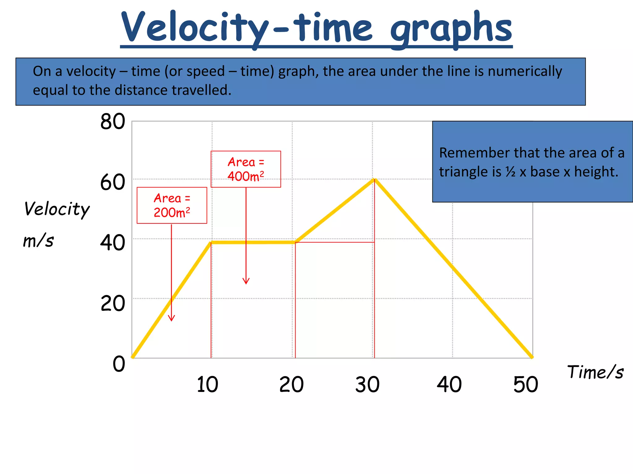 Velocity-time graphs
80
60
40
20
0
10 20 30 40 50
Velocity
m/s
Time/s
On a velocity – time (or speed – time) graph, the area under the line is numerically
equal to the distance travelled.
Remember that the area of a
triangle is ½ x base x height.
Area =
200m2
Area =
400m2
 