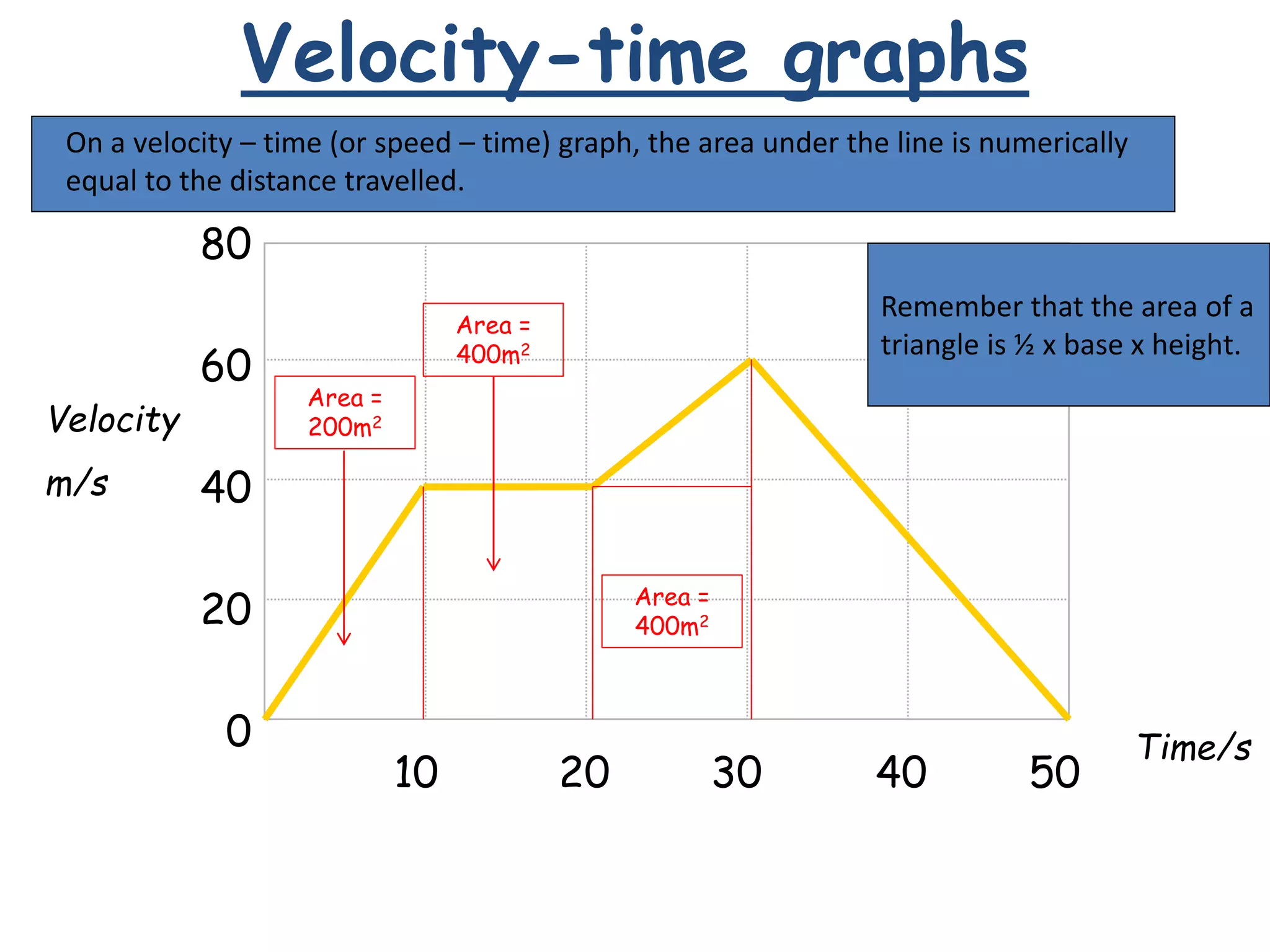 Velocity-time graphs
80
60
40
20
0
10 20 30 40 50
Velocity
m/s
Time/s
On a velocity – time (or speed – time) graph, the area under the line is numerically
equal to the distance travelled.
Remember that the area of a
triangle is ½ x base x height.
Area =
200m2
Area =
400m2
Area =
400m2
 
